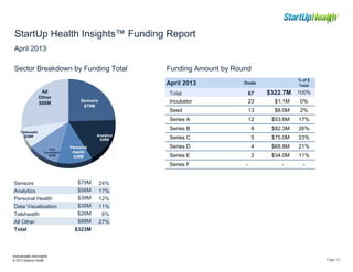 StartUp Health Insights™ Funding Report
April 2013
Sector Breakdown by Funding Total Funding Amount by Round
April 2013 De...