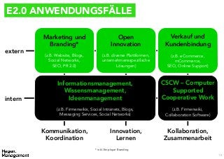 E2.0 ANWENDUNGSFÄLLE
15
intern
extern
Kommunikation,
Koordination
Innovation,
Lernen
Kollaboration,
Zusammenarbeit
Open
Innovation
(z.B. diverse Plattformen,
unternehmensspezifische
Lösungen)
Marketing und
Branding*
(z.B. Website, Blogs,
Social Networks,
SEO, PR 2.0)
Verkauf und
Kundenbindung
(z.B. eCommerce,
mCommerce,
SEO, Online Support)
CSCW – Computer
Supported
Cooperative Work
(z.B. Firmenwiki,
Collaboration Software)
Informationsmanagement,
Wissensmanagement,
Ideenmanagement
(z.B. Firmenwikis, Social Intranets, Blogs,
Messaging Services, Social Networks)
* inkl. Employer Branding
 