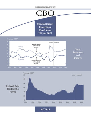 Federal Debt
Held by the
Public
Percentage of GDP
Percentage of GDP
Total
Revenues
and
Outlays
1940 1960
0
20
120
40
60
80
100
1950 1970 2000 2020
Actual Projected
1980 1990 2010
202320181973
18
20
22
24
26
28
16
14
1978 1983 1988 1993 1998 2003 2008 2013
Actual Projected
0
Revenues
Average Outlays,
1973 to 2012
(21.0%)
Average Revenues,
1973 to 2012
(17.9%)
Outlays
CONGRESS OF THE UNITED STATES
CONGRESSIONAL BUDGET OFFICE
CBO
Updated Budget
Projections:
Fiscal Years
2013 to 2023
MAY 2013
 