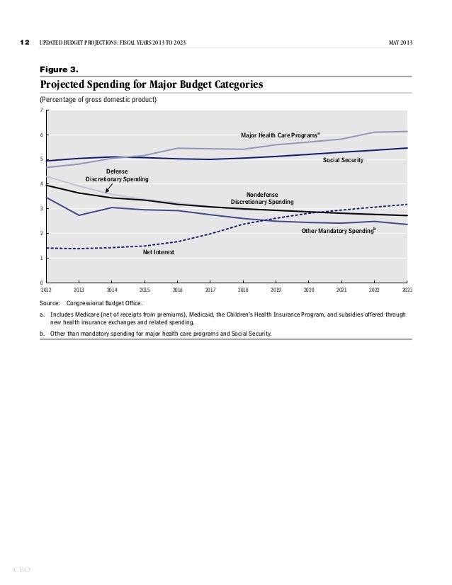 congressional budget office social security report