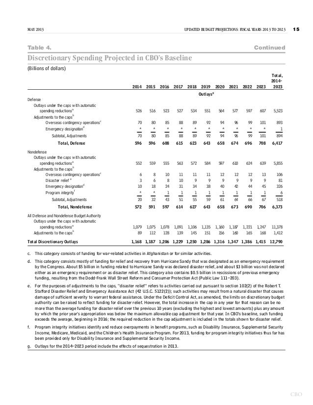 congressional budget office social security report congressional budget office social security report