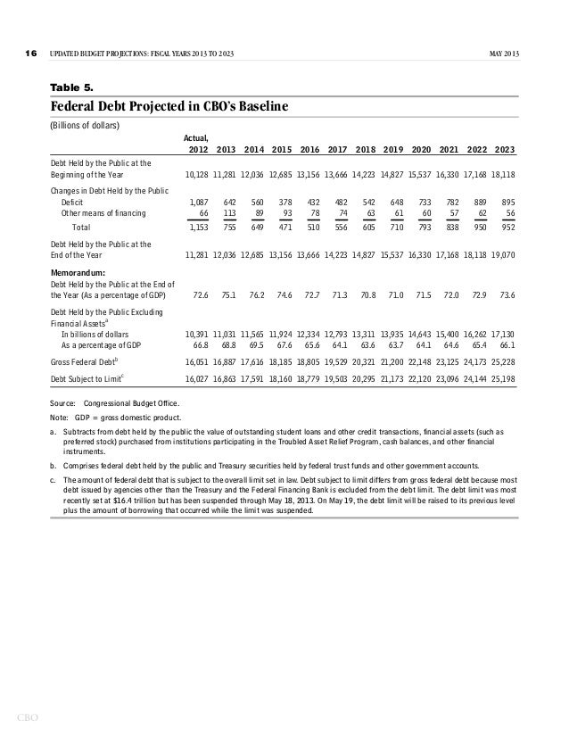 congressional budget office social security report congressional budget office social security report