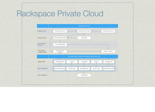 Rackspace Private Cloud
 