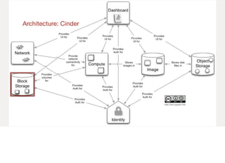Architecture: Cinder
 