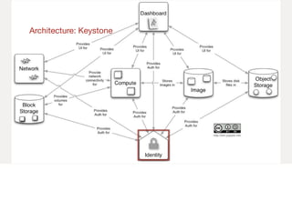 Architecture: Keystone
 