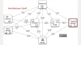 Architecture: Swift
 