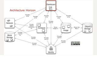Architecture: Horizon
 