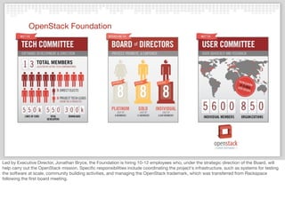 OpenStack Foundation
Led by Executive Director, Jonathan Bryce, the Foundation is hiring 10-12 employees who, under the strategic direction of the Board, will
help carry out the OpenStack mission. Speciﬁc responsibilities include coordinating the project's infrastructure, such as systems for testing
the software at scale, community building activities, and managing the OpenStack trademark, which was transferred from Rackspace
following the ﬁrst board meeting.
 