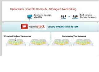 OpenStack Controls Compute, Storage & Networking
 