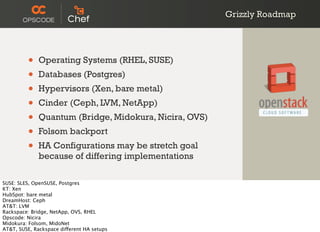 • Operating Systems (RHEL, SUSE)
• Databases (Postgres)
• Hypervisors (Xen, bare metal)
• Cinder (Ceph, LVM, NetApp)
• Quantum (Bridge, Midokura, Nicira, OVS)
• Folsom backport
• HA Configurations may be stretch goal
because of differing implementations
Grizzly Roadmap
SUSE: SLES, OpenSUSE, Postgres
KT: Xen
HubSpot: bare metal
DreamHost: Ceph
AT&T: LVM
Rackspace: Bridge, NetApp, OVS, RHEL
Opscode: Nicira
Midokura: Folsom, MidoNet
AT&T, SUSE, Rackspace different HA setups
 