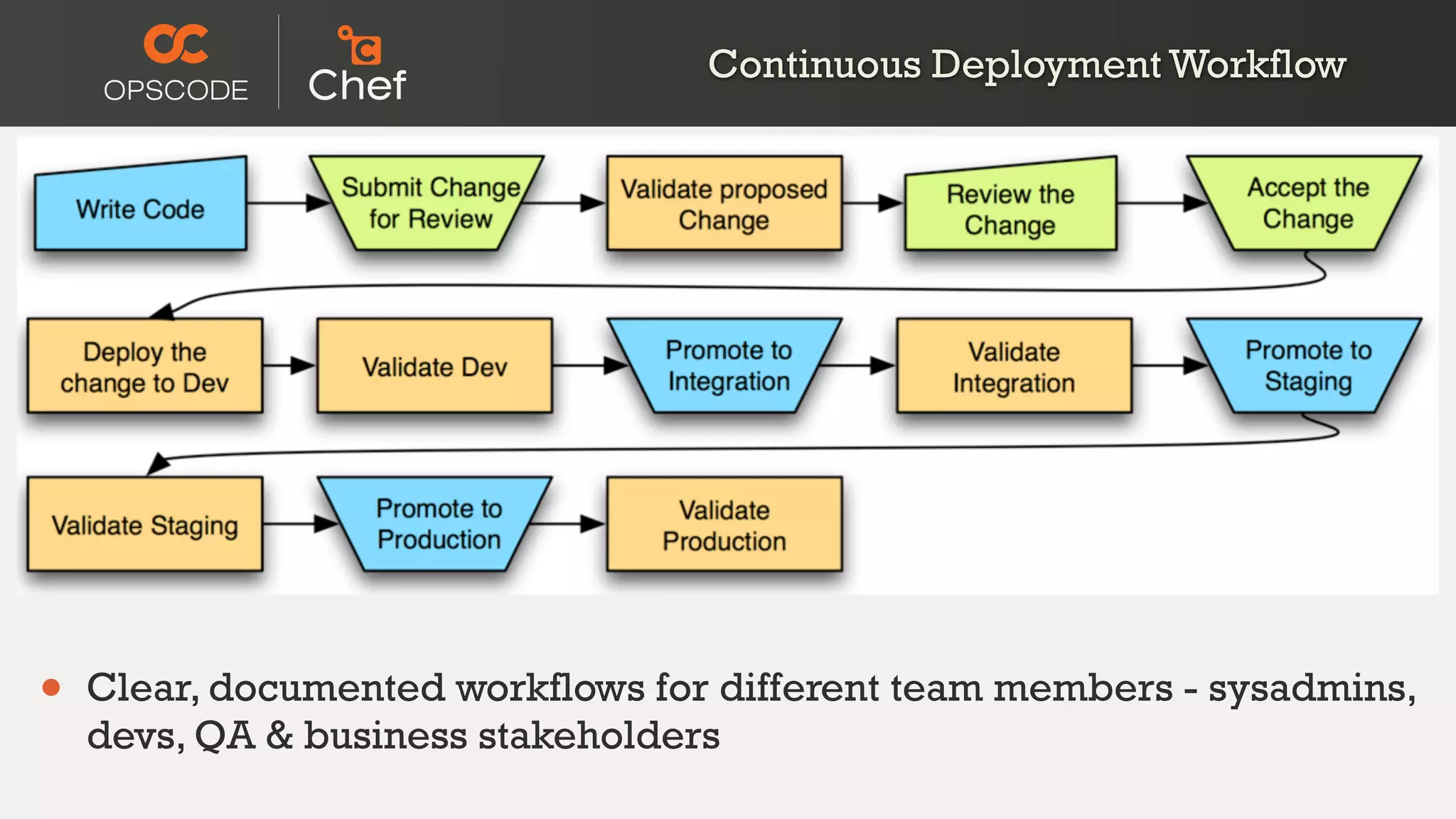 Continuous Deployment
Workflow
Continuous Deployment Workflow
• Clear, documented workflows for different team members - sysadmins,
devs, QA & business stakeholders
 