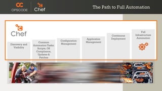 The Path to Full Automation
Full
Infrastructure
Automation
Common
Automation Tasks:
Scripts, OS
Compliance,
Updates &
Patches
Configuration
ManagementDiscovery and
Visibility
Application
Management
Continuous
Deployment
 