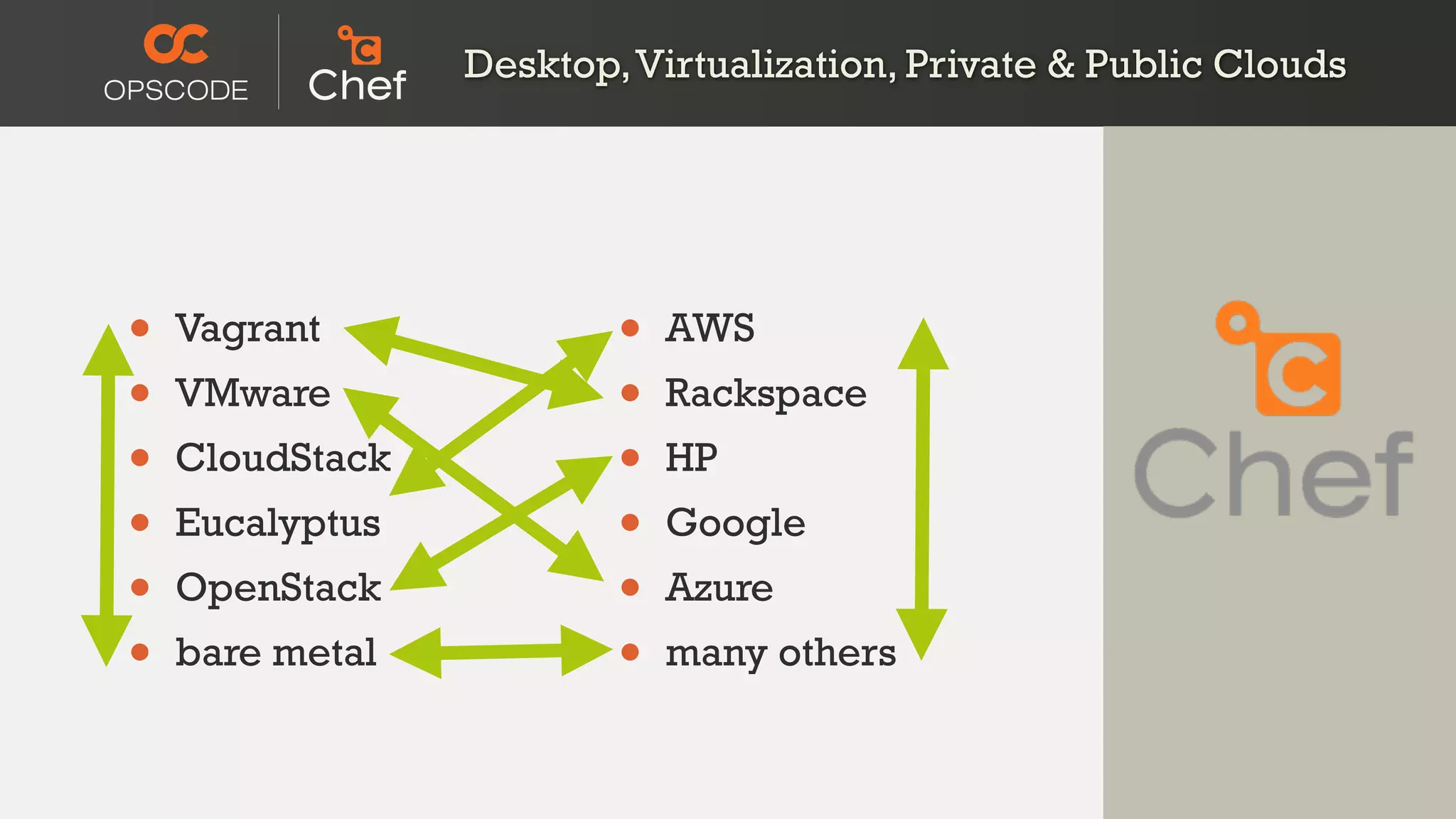 • Vagrant
• VMware
• CloudStack
• Eucalyptus
• OpenStack
• bare metal
Desktop,Virtualization, Private & Public Clouds
• AWS
• Rackspace
• HP
• Google
• Azure
• many others
 