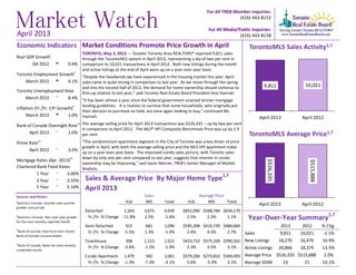 9,811 10,021
April 2013 April 2012
$526,335
$515,888
April 2013 April 2012
Market Watch
For All TREB Member Inquiries:
(416) 443-8152
For All Media/Public Inquiries:
(416) 443-8158April 2013
Real GDP Growthi
Q4 2012 t 0.6%
Toronto Employment Growthii
March 2013 t 4.1%
Toronto Unemployment Rate
March 2013 q 8.4%
Inflation (Yr./Yr. CPI Growth)ii
March 2013 u 1.0%
Bank of Canada Overnight Rateiii
April 2013 q 1.0%
Prime Rate
iv
April 2013 q 3.0%
Mortgage Rates (Apr. 2013)
iv
Chartered Bank Fixed Rates
1 Year q 3.00%
3 Year q 3.55%
5 Year q 5.14%
Sources and Notes:
Economic Indicators
i
Statistics Canada, Quarter-over-quarter
growth, annualized
ii
Statistics Canada, Year-over-year growth
for the most recently reported month
iii
Bank of Canada, Rate from most recent
Bank of Canada announcement
iv
Bank of Canada, Rates for most recently
completed month
Sales & Average Price By Major Home Type1,7
416 905 Total 416 905 Total
Detached 1,264 3,675 4,939 $852,090 $588,784 $656,170
Yr./Yr. % Change -11.8% 2.5% -1.6% 2.5% 2.2% 1.1%
Semi-Detached 415 681 1,096 $595,398 $410,739 $480,660
Yr./Yr. % Change -5.5% 1.3% -1.4% 2.4% 4.3% 2.7%
Townhouse 398 1,123 1,521 $433,710 $375,269 $390,562
Yr./Yr. % Change -3.6% -1.2% -1.9% 2.3% 3.5% 3.1%
Condo Apartment 1,479 582 2,061 $379,266 $273,832 $349,493
Yr./Yr. % Change -1.3% -7.3% -3.1% 5.6% -5.9% 3.1%
April 2013
Sales Average Price
Market Conditions Promote Price Growth in April
TORONTO, May 3, 2013 – Greater Toronto Area REALTORS® reported 9,811 sales
through the TorontoMLS system in April 2013, representing a dip of two per cent in
comparison to 10,021 transactions in April 2012. Both new listings during the month
and active listings at the end of April were up on a year-over-year basis.
“Despite the headwinds we have experienced in the housing market this year, April
sales came in quite strong in comparison to last year. As we move through the spring
and into the second half of 2013, the demand for home ownership should continue to
firm-up relative to last year,” said Toronto Real Estate Board President Ann Hannah.
“It has been almost a year since the federal government enacted stricter mortgage
lending guidelines. It is realistic to surmise that some households, who originally put
their decision to purchase on hold, are once again looking to buy,” continued Ms.
Hannah.
The average selling price for April 2013 transactions was $526,335 – up by two per cent
in comparison to April 2012. The MLS® HPI Composite Benchmark Price was up by 2.9
per cent.
“The condominium apartment segment in the City of Toronto was a key driver of price
growth in April, with both the average selling price and the MLS HPI apartment index
up on a year-over-year basis. The improved condo sales picture, with Toronto sales
down by only one per cent compared to last year, suggests that interest in condo
ownership may be improving," said Jason Mercer, TREB's Senior Manager of Market
Analysis.
2013 2012 % Chg.
Sales 9,811 10,021 -2.1%
New Listings 18,270 16,470 10.9%
Active Listings 20,866 18,379 13.5%
Average Price $526,335 $515,888 2.0%
Average DOM 23 21 10.1%
Year-Over-Year Summary
1,7
TorontoMLS Sales Activity1,7
TorontoMLS Average Price1,7
 