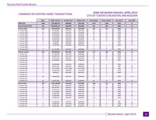Industrial Leasing
July 2010Page 3
Toronto Real Estate Board
Market Watch, April 2013
CITY OF TORONTO MUNICIPAL BREAKDOWN
Sales1
Dollar Volume1
Average Price1
Median Price1
New Listings2
Active Listings3
Avg. SP/LP4
Avg. DOM5
TREB Total 1,096 $526,803,279 $480,660 $441,300 1,673 1,206 101% 17
City of Toronto Total 415 $247,090,111 $595,398 $531,000 614 396 103% 14
Toronto West 120 $59,559,023 $496,325 $455,500 193 147 102% 19
Toronto W01 8 $5,755,300 $719,413 $673,750 12 8 106% 10
Toronto W02 29 $16,835,023 $580,518 $578,600 35 15 104% 17
Toronto W03 31 $13,400,000 $432,258 $435,000 53 33 102% 19
Toronto W04 4 $1,879,000 $469,750 $473,000 12 12 100% 9
Toronto W05 35 $14,890,200 $425,434 $409,000 60 57 98% 21
Toronto W06 6 $3,495,000 $582,500 $583,500 7 9 101% 39
Toronto W07 1 $580,000 $580,000 $580,000 - - 97% 49
Toronto W08 3 $1,597,500 $532,500 $465,500 4 3 103% 7
Toronto W09 - - - - 1 1 - -
Toronto W10 3 $1,127,000 $375,667 $380,000 9 9 97% 23
Toronto Central 102 $83,400,220 $817,649 $726,000 173 130 102% 16
Toronto C01 19 $17,305,000 $910,789 $820,000 26 22 104% 26
Toronto C02 15 $19,187,211 $1,279,147 $1,320,000 24 25 101% 17
Toronto C03 12 $7,112,100 $592,675 $652,500 20 12 102% 11
Toronto C04 4 $3,053,000 $763,250 $766,500 6 3 99% 13
Toronto C06 - - - - - - - -
Toronto C07 4 $2,049,000 $512,250 $498,000 4 2 101% 7
Toronto C08 9 $8,077,500 $897,500 $860,000 12 11 99% 18
Toronto C09 1 $2,175,000 $2,175,000 $2,175,000 5 5 99% 8
Toronto C10 15 $11,934,739 $795,649 $777,000 20 11 107% 11
Toronto C11 1 $859,262 $859,262 $859,262 3 4 108% 7
Toronto C12 - - - - 1 1 - -
Toronto C13 10 $4,940,308 $494,031 $485,500 10 3 102% 18
Toronto C14 - - - - - - - -
Toronto C15 12 $6,707,100 $558,925 $548,500 42 31 102% 13
Toronto East 193 $104,130,868 $539,538 $510,000 248 119 104% 9
Toronto E01 55 $32,781,513 $596,028 $580,000 76 35 105% 8
Toronto E02 42 $25,450,427 $605,963 $585,000 55 25 104% 9
Toronto E03 28 $17,421,110 $622,183 $609,000 46 25 106% 9
Toronto E04 9 $3,372,000 $374,667 $375,000 16 11 100% 11
Toronto E05 10 $4,683,500 $468,350 $462,750 8 3 102% 8
Toronto E06 5 $2,287,000 $457,400 $400,000 5 3 100% 18
Toronto E07 17 $7,798,218 $458,719 $450,000 18 6 102% 6
Toronto E08 - - - - - - - -
Toronto E09 7 $2,620,500 $374,357 $366,000 5 2 99% 12
Toronto E10 5 $1,850,500 $370,100 $315,000 7 4 102% 13
Toronto E11 15 $5,866,100 $391,073 $370,000 12 5 100% 11
SUMMARY OF EXISTING HOME TRANSACTIONS
SEMI-DETACHED HOUSES, APRIL 2013
10
 