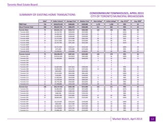 Industrial Leasing
July 2010Page 3
Toronto Real Estate Board
Market Watch, April 2013 12
CITY OF TORONTO MUNICIPAL BREAKDOWN
Sales1
Dollar Volume1
Average Price1
Median Price1
New Listings2
Active Listings3
Avg. SP/LP4
Avg. DOM5
TREB Total 716 $243,873,533 $340,605 $329,900 1,170 1,250 99% 24
City of Toronto Total 258 $94,267,745 $365,379 $336,000 411 465 99% 24
Toronto West 73 $23,631,151 $323,714 $302,900 122 136 99% 26
Toronto W01 5 $2,154,700 $430,940 $419,900 7 4 101% 20
Toronto W02 10 $4,300,100 $430,010 $415,500 15 15 100% 15
Toronto W03 3 $1,045,800 $348,600 $349,000 2 3 102% 41
Toronto W04 5 $1,372,400 $274,480 $262,500 20 25 96% 29
Toronto W05 24 $5,417,000 $225,708 $233,000 34 40 97% 31
Toronto W06 6 $2,707,700 $451,283 $442,400 12 13 101% 16
Toronto W07 - - - - 2 2 - -
Toronto W08 13 $4,721,950 $363,227 $332,500 12 12 100% 29
Toronto W09 1 $375,000 $375,000 $375,000 3 2 99% 14
Toronto W10 6 $1,536,501 $256,084 $258,001 15 20 98% 22
Toronto Central 79 $38,498,676 $487,325 $425,000 134 178 99% 26
Toronto C01 21 $10,916,200 $519,819 $465,000 31 36 100% 23
Toronto C02 2 $1,280,000 $640,000 $640,000 4 10 98% 16
Toronto C03 - - - - 3 6 - -
Toronto C04 - - - - - 3 - -
Toronto C06 - - - - - 3 - -
Toronto C07 6 $2,687,000 $447,833 $399,500 5 7 99% 43
Toronto C08 4 $2,050,900 $512,725 $397,950 10 19 98% 32
Toronto C09 1 $654,000 $654,000 $654,000 - 1 99% 9
Toronto C10 5 $3,315,000 $663,000 $801,000 - 5 100% 17
Toronto C11 1 $140,000 $140,000 $140,000 3 4 93% 33
Toronto C12 3 $1,902,000 $634,000 $660,000 11 14 98% 30
Toronto C13 3 $1,378,500 $459,500 $460,000 7 5 101% 10
Toronto C14 12 $6,776,188 $564,682 $616,850 21 30 98% 30
Toronto C15 21 $7,398,888 $352,328 $355,000 39 35 99% 25
Toronto East 106 $32,137,918 $303,188 $315,000 155 151 99% 23
Toronto E01 5 $2,082,000 $416,400 $415,000 13 15 101% 22
Toronto E02 4 $1,558,000 $389,500 $359,000 3 5 96% 36
Toronto E03 2 $386,500 $193,250 $193,250 - - 98% 32
Toronto E04 14 $4,842,388 $345,885 $332,000 27 26 98% 30
Toronto E05 27 $8,864,600 $328,319 $325,000 36 21 100% 13
Toronto E06 - - - - - - - -
Toronto E07 12 $4,224,400 $352,033 $339,000 11 12 100% 16
Toronto E08 3 $652,500 $217,500 $245,000 13 14 95% 24
Toronto E09 11 $2,560,550 $232,777 $237,500 12 18 98% 30
Toronto E10 5 $1,278,800 $255,760 $242,000 8 11 98% 29
Toronto E11 23 $5,688,180 $247,312 $233,000 32 29 98% 26
SUMMARY OF EXISTING HOME TRANSACTIONS
CONDOMINIUM TOWNHOUSES, APRIL 2013
 