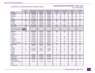 Industrial Leasing
July 2010Page 3
Toronto Real Estate Board
Market Watch, April 2013
ALL TREB AREAS
Sales
1
Dollar Volume
1
Average Price
1
Median Price
1
New Listings
2
Active Listings
3
Avg. SP/LP
4
Avg. DOM
5
TREB Total 2,061 $720,304,410 $349,493 $311,500 4,575 6,745 98% 32- - - - - - - -
Halton Region 45 $13,683,450 $304,077 $267,000 83 133 98% 36
Burlington 17 $5,274,200 $310,247 $292,500 26 33 98% 33
Halton Hills 3 $821,000 $273,667 $260,000 2 3 98% 56
Milton 6 $1,459,250 $243,208 $230,000 11 11 99% 23
Oakville 19 $6,129,000 $322,579 $269,000 44 86 98% 39- - - - - - - -
Peel Region 298 $73,440,836 $246,446 $235,500 703 1,007 97% 29
Brampton 62 $13,312,400 $214,716 $207,500 92 135 97% 38
Caledon 1 $392,000 $392,000 $392,000 1 3 98% 24
Mississauga 235 $59,736,436 $254,198 $248,000 610 869 97% 27- - - - - - - -
City of Toronto 1,479 $560,934,066 $379,266 $337,000 3,252 4,755 98% 32
- - - - - - - -
York Region 187 $60,856,758 $325,437 $309,995 460 735 97% 33
Aurora 6 $1,955,500 $325,917 $317,500 11 45 96% 39
E. Gwillimbury 1 $219,500 $219,500 $219,500 1 - 102% 14
Georgina 2 $374,000 $187,000 $187,000 2 1 98% 12
King 1 $476,000 $476,000 $476,000 11 18 97% 34
Markham 76 $25,009,895 $329,078 $304,000 139 234 97% 33
Newmarket 2 $492,800 $246,400 $246,400 2 2 100% 13
Richmond Hill 47 $14,041,063 $298,746 $295,000 119 167 97% 32
Vaughan 50 $17,153,100 $343,062 $325,000 173 255 97% 32
Whitchurch-Stouffville 2 $1,134,900 $567,450 $567,450 2 13 98% 119- - - - - - - -
Durham Region 49 $10,608,900 $216,508 $205,000 68 91 98% 30
Ajax 4 $825,000 $206,250 $202,500 9 12 98% 12
Brock - - - - - - - -
Clarington 11 $2,159,900 $196,355 $191,000 14 20 98% 29
Oshawa 12 $1,911,500 $159,292 $144,250 15 19 98% 38
Pickering 18 $4,755,700 $264,206 $238,750 18 19 98% 32
Scugog - - - - - 1 - -
Uxbridge - - - - 2 7 - -
Whitby 4 $956,800 $239,200 $229,250 10 13 96% 14- - - - - - - -
Dufferin County 2 $623,400 $311,700 $311,700 3 11 94% 86
Orangeville 2 $623,400 $311,700 $311,700 3 11 94% 86- - - - - - - -
Simcoe County 1 $157,000 $157,000 $157,000 6 13 105% 19
Adjala-Tosorontio - - - - - - - -
Bradford West Gwillimbury 1 $157,000 $157,000 $157,000 2 2 105% 19
Essa - - - - - - - -
Innisfil - - - - - - - -
New Tecumseth - - - - 4 11 - -
! TURN PAGE FOR CITY OF TORONTO
TABLES OR CLICK HERE:
SUMMARY OF EXISTING HOME TRANSACTIONS
CONDOMINIUM APARTMENT, APRIL 2013
13
 