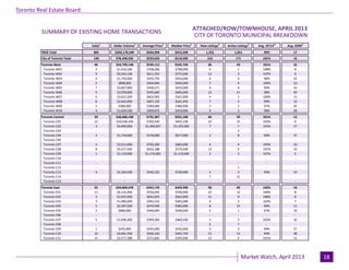 Industrial Leasing
July 2010Page 3
Toronto Real Estate Board
Market Watch, April 2013 18
CITY OF TORONTO MUNICIPAL BREAKDOWN
Sales1
Dollar Volume1
Average Price1
Median Price1
New Listings2
Active Listings3
Avg. SP/LP4
Avg. DOM5
TREB Total 805 $350,170,540 $434,994 $415,500 1,255 1,051 99% 17
City of Toronto Total 140 $78,348,926 $559,635 $510,500 216 171 101% 16
Toronto West 46 $24,799,148 $539,112 $545,750 66 43 101% 16
Toronto W01 2 $1,416,180 $708,090 $708,090 4 1 108% 8
Toronto W02 9 $5,502,168 $611,352 $575,000 12 3 107% 9
Toronto W03 4 $1,743,000 $435,750 $432,000 6 6 98% 22
Toronto W04 2 $808,000 $404,000 $404,000 7 9 100% 10
Toronto W05 7 $3,067,900 $438,271 $435,000 9 6 99% 10
Toronto W06 5 $2,978,000 $595,600 $605,000 12 11 98% 30
Toronto W07 6 $3,621,500 $603,583 $567,000 4 1 100% 13
Toronto W08 6 $3,642,900 $607,150 $625,450 7 3 99% 10
Toronto W09 1 $380,000 $380,000 $380,000 1 1 97% 42
Toronto W10 4 $1,639,500 $409,875 $410,000 4 2 98% 28
Toronto Central 39 $28,680,100 $735,387 $655,100 60 59 101% 12
Toronto C01 15 $10,538,100 $702,540 $655,100 23 15 102% 9
Toronto C02 3 $4,400,000 $1,466,667 $1,325,000 7 7 101% 17
Toronto C03 - - - - - 3 - -
Toronto C04 3 $1,734,000 $578,000 $677,000 2 8 99% 37
Toronto C06 - - - - - - - -
Toronto C07 5 $3,511,000 $702,200 $683,000 4 4 103% 10
Toronto C08 8 $5,217,500 $652,188 $579,500 13 5 101% 10
Toronto C09 1 $1,119,000 $1,119,000 $1,119,000 2 2 107% 5
Toronto C10 - - - - - - - -
Toronto C11 - - - - - - - -
Toronto C12 - - - - - 1 - -
Toronto C13 4 $2,160,500 $540,125 $539,000 2 3 99% 10
Toronto C14 - - - - 7 11 - -
Toronto C15 - - - - - - - -
Toronto East 55 $24,869,678 $452,176 $429,990 90 69 102% 18
Toronto E01 11 $6,116,490 $556,045 $540,000 23 12 106% 8
Toronto E02 3 $1,925,500 $641,833 $663,000 11 9 108% 8
Toronto E03 3 $1,480,000 $493,333 $483,000 6 3 102% 7
Toronto E04 5 $2,397,500 $479,500 $482,000 8 15 99% 11
Toronto E05 2 $880,000 $440,000 $440,000 2 1 97% 16
Toronto E06 - - - - - - - -
Toronto E07 5 $1,996,300 $399,260 $400,500 5 2 102% 10
Toronto E08 - - - - 5 7 - -
Toronto E09 1 $435,000 $435,000 $435,000 3 3 99% 37
Toronto E10 10 $4,061,500 $406,150 $405,750 15 13 99% 48
Toronto E11 15 $5,577,388 $371,826 $395,000 12 4 101% 15
SUMMARY OF EXISTING HOME TRANSACTIONS
ATTACHED/ROW/TOWNHOUSE, APRIL 2013
 