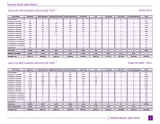 Price Range Detached Semi-Detached Att/Row/Twnhouse Condo Townhouse Condo Apt Link Co-op Apt Det Condo Co-ownership Apt Total
$0 to $99,999 3 0 2 2 12 0 2 0 1 22
$100,000 to $199,999 45 8 2 65 281 0 5 0 1 407
$200,000 to $299,999 269 65 90 202 646 33 2 1 4 1,312
$300,000 to $399,999 679 284 272 289 621 31 3 3 1 2,183
$400,000 to $499,999 904 395 246 106 255 32 1 2 0 1,941
$500,000 to $599,999 878 179 106 20 105 50 0 1 0 1,339
$600,000 to $699,999 660 75 59 13 56 16 1 0 0 880
$700,000 to $799,999 422 37 16 9 32 3 1 0 0 520
$800,000 to $899,999 336 18 5 8 22 0 0 0 0 389
$900,000 to $999,999 189 11 1 0 11 0 0 0 0 212
$1,000,000 to $1,249,999 230 11 3 2 7 0 0 0 0 253
$1,250,000 to $1,499,999 136 7 2 0 2 0 0 0 0 147
$1,500,000 to $1,749,999 69 2 0 0 0 0 0 0 0 71
$1,750,000 to $1,999,999 34 1 1 0 1 0 0 0 0 37
$2,000,000 + 85 3 0 0 10 0 0 0 0 98
Total Sales 4,939 1,096 805 716 2,061 165 15 7 7 9,811
Share of Total Sales 50.3% 11.2% 8.2% 7.3% 21.0% 1.7% 0.2% 0.1% 0.1% -
Average Price $656,170 $480,660 $434,994 $340,605 $349,493 $445,222 $279,573 $387,443 $218,943 $526,335
Price Range Detached Semi-Detached Att/Row/Twnhouse Condo Townhouse Condo Apt Link Co-op Apt Det Condo Co-ownership Apt Total
$0 to $99,999 8 0 3 9 55 0 5 0 2 82
$100,000 to $199,999 137 32 8 164 824 1 14 0 3 1,183
$200,000 to $299,999 833 198 278 606 2,022 84 6 5 11 4,043
$300,000 to $399,999 1,862 839 784 776 1,869 109 8 5 4 6,256
$400,000 to $499,999 2,523 1,076 656 278 745 105 2 6 0 5,391
$500,000 to $599,999 2,410 438 289 81 287 109 2 3 0 3,619
$600,000 to $699,999 1,685 192 139 37 145 39 2 2 0 2,241
$700,000 to $799,999 1,149 89 48 28 77 5 1 0 0 1,397
$800,000 to $899,999 809 58 17 15 41 0 0 0 0 940
$900,000 to $999,999 464 34 9 7 30 0 1 0 0 545
$1,000,000 to $1,249,999 564 32 7 4 26 0 0 0 0 633
$1,250,000 to $1,499,999 360 11 4 0 14 0 0 0 0 389
$1,500,000 to $1,749,999 200 9 1 0 4 0 0 0 0 214
$1,750,000 to $1,999,999 105 4 2 0 2 0 0 0 0 113
$2,000,000 + 217 7 0 1 14 0 0 0 0 239
Total Sales 13,326 3,019 2,245 2,006 6,155 452 41 21 20 27,285
Share of Total Sales 48.8% 11.1% 8.2% 7.4% 22.6% 1.7% 0.2% 0.1% 0.1% -
Average Price $648,009 $475,107 $430,114 $341,479 $338,143 $432,051 $277,012 $414,886 $231,675 $513,894
SALES BY PRICE RANGE AND HOUSE TYPE1,7
APRIL 2013
SALES BY PRICE RANGE AND HOUSE TYPE1,7
YEAR-TO-DATE, 2013
Market Watch, April 2013 2
Toronto Real Estate Board
 