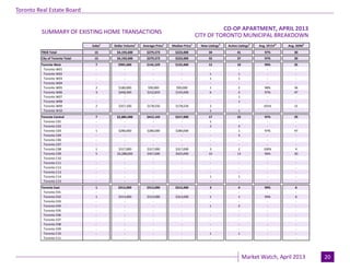 Industrial Leasing
July 2010Page 3
Toronto Real Estate Board
Market Watch, April 2013 20
CITY OF TORONTO MUNICIPAL BREAKDOWN
Sales1
Dollar Volume1
Average Price1
Median Price1
New Listings2
Active Listings3
Avg. SP/LP4
Avg. DOM5
TREB Total 15 $4,193,600 $279,573 $223,000 34 41 97% 30
City of Toronto Total 15 $4,193,600 $279,573 $223,000 32 37 97% 30
Toronto West 7 $995,600 $142,229 $155,000 12 10 99% 35
Toronto W01 - - - - - - - -
Toronto W02 - - - - 1 1 - -
Toronto W03 - - - - 1 1 - -
Toronto W04 - - - - - - - -
Toronto W05 2 $180,000 $90,000 $90,000 1 2 98% 36
Toronto W06 3 $458,500 $152,833 $155,000 6 3 97% 47
Toronto W07 - - - - - 1 - -
Toronto W08 - - - - - 1 - -
Toronto W09 2 $357,100 $178,550 $178,550 2 - 101% 15
Toronto W10 - - - - 1 1 - -
Toronto Central 7 $2,885,000 $412,143 $317,000 17 23 97% 29
Toronto C01 - - - - 1 - - -
Toronto C02 - - - - 2 3 - -
Toronto C03 1 $280,000 $280,000 $280,000 - 1 97% 47
Toronto C04 - - - - - 3 - -
Toronto C06 - - - - - - - -
Toronto C07 - - - - - - - -
Toronto C08 1 $317,000 $317,000 $317,000 3 2 100% 4
Toronto C09 5 $2,288,000 $457,600 $425,000 10 13 96% 30
Toronto C10 - - - - - - - -
Toronto C11 - - - - - - - -
Toronto C12 - - - - - - - -
Toronto C13 - - - - - - - -
Toronto C14 - - - - 1 1 - -
Toronto C15 - - - - - - - -
Toronto East 1 $313,000 $313,000 $313,000 3 4 99% 6
Toronto E01 - - - - - - - -
Toronto E02 1 $313,000 $313,000 $313,000 1 1 99% 6
Toronto E03 - - - - - - - -
Toronto E04 - - - - 1 2 - -
Toronto E05 - - - - - - - -
Toronto E06 - - - - - - - -
Toronto E07 - - - - - - - -
Toronto E08 - - - - - - - -
Toronto E09 - - - - - - - -
Toronto E10 - - - - 1 1 - -
Toronto E11 - - - - - - - -
SUMMARY OF EXISTING HOME TRANSACTIONS
CO-OP APARTMENT, APRIL 2013
 