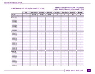 Industrial Leasing
July 2010Page 3
Toronto Real Estate Board
Market Watch, April 2013 22
CITY OF TORONTO MUNICIPAL BREAKDOWN
Sales1
Dollar Volume1
Average Price1
Median Price1
New Listings2
Active Listings3
Avg. SP/LP4
Avg. DOM5
TREB Total 7 $2,712,100 $387,443 $345,000 19 37 98% 36
City of Toronto Total - - - - 2 3 - -
Toronto West - - - - 1 1 - -
Toronto W01 - - - - - - - -
Toronto W02 - - - - - - - -
Toronto W03 - - - - - - - -
Toronto W04 - - - - - - - -
Toronto W05 - - - - - - - -
Toronto W06 - - - - - - - -
Toronto W07 - - - - - - - -
Toronto W08 - - - - - - - -
Toronto W09 - - - - - - - -
Toronto W10 - - - - 1 1 - -
Toronto Central - - - - - 1 - -
Toronto C01 - - - - - - - -
Toronto C02 - - - - - - - -
Toronto C03 - - - - - - - -
Toronto C04 - - - - - - - -
Toronto C06 - - - - - - - -
Toronto C07 - - - - - 1 - -
Toronto C08 - - - - - - - -
Toronto C09 - - - - - - - -
Toronto C10 - - - - - - - -
Toronto C11 - - - - - - - -
Toronto C12 - - - - - - - -
Toronto C13 - - - - - - - -
Toronto C14 - - - - - - - -
Toronto C15 - - - - - - - -
Toronto East - - - - 1 1 - -
Toronto E01 - - - - - - - -
Toronto E02 - - - - - - - -
Toronto E03 - - - - - - - -
Toronto E04 - - - - - - - -
Toronto E05 - - - - - - - -
Toronto E06 - - - - - - - -
Toronto E07 - - - - - - - -
Toronto E08 - - - - - - - -
Toronto E09 - - - - - - - -
Toronto E10 - - - - 1 1 - -
Toronto E11 - - - - - - - -
SUMMARY OF EXISTING HOME TRANSACTIONS
DETACHED CONDOMINIUM, APRIL 2013
 