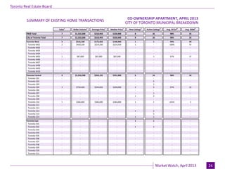 Industrial Leasing
July 2010Page 3
Toronto Real Estate Board
Market Watch, April 2013 24
CITY OF TORONTO MUNICIPAL BREAKDOWN
Sales1
Dollar Volume1
Average Price1
Median Price1
New Listings2
Active Listings3
Avg. SP/LP4
Avg. DOM5
TREB Total 7 $1,532,600 $218,943 $220,000 8 26 98% 35
City of Toronto Total 7 $1,532,600 $218,943 $220,000 8 26 98% 35
Toronto West 3 $516,100 $172,033 $198,000 1 1 99% 49
Toronto W01 2 $429,100 $214,550 $214,550 1 - 100% 55
Toronto W02 - - - - - - - -
Toronto W03 - - - - - - - -
Toronto W04 - - - - - - - -
Toronto W05 1 $87,000 $87,000 $87,000 - 1 97% 37
Toronto W06 - - - - - - - -
Toronto W07 - - - - - - - -
Toronto W08 - - - - - - - -
Toronto W09 - - - - - - - -
Toronto W10 - - - - - - - -
Toronto Central 4 $1,016,500 $254,125 $251,000 6 24 98% 24
Toronto C01 - - - - - - - -
Toronto C02 - - - - - 5 - -
Toronto C03 - - - - - 1 - -
Toronto C04 3 $734,500 $244,833 $220,000 2 6 97% 32
Toronto C06 - - - - - - - -
Toronto C07 - - - - - 1 - -
Toronto C08 - - - - 1 2 - -
Toronto C09 - - - - - - - -
Toronto C10 1 $282,000 $282,000 $282,000 1 1 101% 2
Toronto C11 - - - - - - - -
Toronto C12 - - - - - - - -
Toronto C13 - - - - 1 2 - -
Toronto C14 - - - - - 5 - -
Toronto C15 - - - - 1 1 - -
Toronto East - - - - 1 1 - -
Toronto E01 - - - - - - - -
Toronto E02 - - - - 1 1 - -
Toronto E03 - - - - - - - -
Toronto E04 - - - - - - - -
Toronto E05 - - - - - - - -
Toronto E06 - - - - - - - -
Toronto E07 - - - - - - - -
Toronto E08 - - - - - - - -
Toronto E09 - - - - - - - -
Toronto E10 - - - - - - - -
Toronto E11 - - - - - - - -
SUMMARY OF EXISTING HOME TRANSACTIONS
CO-OWNERSHIP APARTMENT, APRIL 2013
 