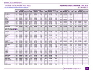 Industrial Leasing
July 2010Page 3
Toronto Real Estate Board
Market Watch, April 2013 25
FOCUS ON THE MLS® HOME PRICE INDEX INDEX AND BENCHMARK PRICE, APRIL 2013
ALL TREB AREAS
Index Benchmark Yr./Yr. % Chg. Index Benchmark Yr./Yr. % Chg. Index Benchmark Yr./Yr. % Chg. Index Benchmark Yr./Yr. % Chg. Index Benchmark Yr./Yr. % Chg.
TREB Total 154.0 $469,800 2.87% 154.3 $573,800 3.28% 159.3 $450,000 3.64% 151.2 $331,200 3.63% 147.5 $296,200 0.89%
Halton Region 163.1 $535,000 4.55% 161.3 $598,100 4.47% 162.8 $422,500 4.16% 158.6 $313,900 0.38% - - -
Burlington 171.5 $494,300 5.28% 170.6 $583,100 6.09% 165.3 $394,000 4.16% 167.3 $336,000 1.15% - - -
Halton Hills 153.1 $445,800 3.52% 152.9 $489,200 2.62% 159.5 $392,800 4.11% 153.1 $276,000 -0.52% - - -
Milton 154.5 $433,300 3.41% 146.1 $508,900 1.46% 157.3 $392,700 3.69% - - - - - -
Oakville 170.7 $629,700 5.18% 170.1 $705,000 5.85% 171.6 $464,500 4.95% 158.0 $349,000 0.25% - - -
Peel Region 149.2 $408,100 3.76% 150.2 $508,400 4.02% 151.5 $386,600 3.91% 155.7 $322,200 5.63% 135.3 $232,800 2.11%
Brampton 142.7 $364,000 3.86% 143.9 $420,600 4.65% 144.6 $340,600 3.43% 140.5 $261,000 7.50% 116.7 $182,600 2.28%
Caledon 142.3 $507,000 1.93% 142.6 $523,400 2.15% 155.0 $383,200 5.01% - - - - - -
Mississauga 154.7 $432,400 3.97% 159.1 $592,800 3.72% 159.0 $434,500 4.47% 160.3 $344,200 5.25% 138.5 $242,500 2.44%
City of Toronto 157.4 $515,900 1.42% 160.3 $694,900 1.58% 167.8 $556,500 2.57% 153.4 $371,000 1.52% 150.7 $311,200 0.67%
York Region 161.6 $554,500 3.06% 163.0 $640,400 3.56% 165.0 $478,000 3.58% 151.2 $385,400 3.63% 146.2 $317,600 0.27%
Aurora 154.5 $497,500 6.04% 153.5 $570,300 7.42% 157.9 $408,700 4.57% 141.5 $358,400 5.91% 143.1 $297,300 2.29%
E. Gwillimbury 141.9 $458,800 5.82% 142.4 $467,800 6.11% 150.1 $317,800 6.76% - - - - - -
Georgina 146.2 $303,400 4.13% 149.7 $308,400 2.82% 149.9 $295,400 7.30% - - - - - -
King 152.7 $647,300 5.09% 154.0 $649,800 5.48% - - - - - - - - -
Markham 166.1 $572,200 2.09% 169.9 $698,700 2.23% 167.8 $499,700 2.82% 154.3 $383,300 3.91% 151.8 $351,100 -1.11%
Newmarket 146.6 $432,300 2.88% 144.4 $486,100 3.88% 152.9 $360,300 4.30% 157.6 $318,200 6.56% 146.7 $247,100 -1.15%
Richmond Hill 170.2 $616,200 2.65% 179.0 $758,400 3.53% 175.5 $531,600 2.93% 145.6 $411,700 2.32% 144.8 $301,600 -1.50%
Vaughan 160.3 $579,400 4.09% 158.1 $657,900 4.36% 165.1 $502,600 5.56% 150.2 $410,400 0.67% 141.4 $313,800 4.20%
Whitchurch-Stouffville 159.5 $601,400 4.80% 159.4 $611,700 5.56% 144.2 $396,100 0.70% - - - - - -
Durham Region 135.8 $319,500 5.85% 135.6 $353,600 5.94% 140.6 $281,600 7.00% 125.6 $206,400 5.46% 127.4 $227,900 6.61%
Ajax 141.7 $350,200 6.54% 143.5 $384,300 6.85% 148.3 $318,900 5.55% 129.7 $237,000 9.18% 123.7 $210,000 7.10%
Brock 125.7 $238,300 3.12% 126.0 $239,500 3.03% 134.1 $213,700 4.60% - - - - - -
Clarington 133.7 $282,900 7.91% 131.4 $315,800 7.79% 137.6 $262,700 10.34% 139.6 $249,900 -2.38% 125.0 $176,900 4.08%
Oshawa 130.5 $249,700 6.44% 129.8 $276,400 6.48% 135.9 $227,600 7.77% 109.7 $146,800 0.83% 130.8 $156,500 0.08%
Pickering 140.2 $379,300 5.10% 140.7 $440,100 3.15% 144.4 $336,600 4.64% 136.9 $247,000 8.48% 128.5 $251,600 10.49%
Scugog 135.9 $352,700 9.95% 139.5 $359,200 9.93% 125.7 $263,100 6.26% - - - - - -
Uxbridge 132.5 $405,100 5.41% 133.0 $411,900 4.48% 130.6 $320,500 5.75% - - - - - -
Whitby 136.4 $355,900 4.04% 136.6 $392,400 5.24% 138.6 $305,800 7.19% 128.3 $235,200 9.01% 130.1 $253,800 3.83%
Dufferin County 142.5 $326,600 5.24% 145.8 $332,200 1.60% 144.0 $269,900 4.35% - - - - - -
Orangeville 142.5 $326,600 5.24% 145.8 $332,200 1.60% 144.0 $269,900 4.35% - - - - - -
Simcoe County 139.4 $296,200 4.26% 136.0 $299,900 3.82% 145.7 $279,800 4.82% - - - - - -
Adjala-Tosorontio 126.0 $396,800 -3.45% 126.0 $397,300 -3.15% - - - - - - - - -
Bradford West Gwillimbury 150.8 $374,800 3.50% 135.9 $416,300 2.33% 156.5 $325,400 4.96% - - - - - -
Essa 138.8 $314,800 4.05% 135.8 $335,900 1.95% 142.9 $243,400 5.85% - - - - - -
Innisfil 139.4 $258,300 4.42% 140.2 $260,200 4.94% 146.7 $228,200 1.17% - - - - - -
New Tecumseth 129.7 $299,600 4.68% 126.9 $326,900 3.59% 135.1 $258,400 5.88% - - - - - -
Townhouse Apartment
! TURN PAGE FOR CITY OF TORONTO
TABLES OR CLICK HERE:
Composite Single-Family Detached Single-Family Attached
CLICK HERE FOR MORE BACKGROUND INFORMATION ON THE MLS® HPI
 