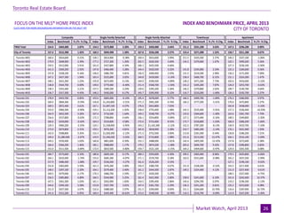 Industrial Leasing
July 2010Page 3
Toronto Real Estate Board
Market Watch, April 2013 26
FOCUS ON THE MLS® HOME PRICE INDEX INDEX AND BENCHMARK PRICE, APRIL 2013
CITY OF TORONTO
Index Benchmark Yr./Yr. % Chg. Index Benchmark Yr./Yr. % Chg. Index Benchmark Yr./Yr. % Chg. Index Benchmark Yr./Yr. % Chg. Index Benchmark Yr./Yr. % Chg.
TREB Total 154.0 $469,800 2.87% 154.3 $573,800 3.28% 159.3 $450,000 3.64% 151.2 $331,200 3.63% 147.5 $296,200 0.89%
City of Toronto 157.4 $515,900 1.42% 160.3 $694,900 1.58% 167.8 $556,500 2.57% 153.4 $371,000 1.52% 150.7 $311,200 0.67%
Toronto W01 160.4 $654,600 0.31% 158.1 $814,900 -0.38% 169.4 $653,600 3.99% 211.5 $435,500 2.27% 140.2 $327,100 -1.06%
Toronto W02 179.9 $648,900 3.39% 177.2 $727,300 1.20% 202.5 $620,300 3.69% 134.2 $370,000 1.67% 120.1 $499,200 5.26%
Toronto W03 159.5 $412,000 3.91% 161.0 $437,800 4.34% 166.1 $425,500 4.66% - - - 127.3 $236,100 -2.90%
Toronto W04 141.0 $369,200 2.92% 147.8 $466,400 3.28% 144.4 $420,500 5.02% 141.8 $345,000 2.24% 125.3 $184,600 0.56%
Toronto W05 137.8 $328,100 4.16% 146.0 $486,700 4.81% 136.9 $400,400 2.93% 131.5 $216,500 2.90% 130.2 $171,000 7.69%
Toronto W06 147.2 $427,300 1.94% 165.4 $525,000 3.05% 144.8 $439,000 -3.14% 158.4 $466,700 6.31% 131.1 $324,300 1.47%
Toronto W07 148.1 $631,200 1.23% 155.8 $673,400 0.13% 144.0 $590,500 -4.89% 128.2 $471,200 7.73% 102.6 $416,000 -3.12%
Toronto W08 138.8 $564,700 0.00% 149.0 $779,400 -0.40% 151.4 $568,700 -1.56% 141.2 $345,200 7.87% 126.0 $253,700 -0.63%
Toronto W09 138.3 $355,400 3.21% 157.5 $589,200 4.24% 139.6 $395,200 5.36% 146.2 $370,800 2.02% 109.7 $140,700 0.64%
Toronto W10 136.7 $317,300 4.43% 146.2 $430,200 6.17% 145.7 $395,900 6.12% 116.7 $210,200 -1.60% 126.2 $192,700 2.27%
Toronto C01 178.9 $443,700 0.85% 193.6 $683,400 -0.10% 195.4 $678,000 0.77% 166.5 $499,700 -1.89% 176.3 $366,900 0.97%
Toronto C02 169.4 $804,300 -0.59% 156.8 $1,242,800 -3.51% 171.3 $901,300 0.76% 166.2 $777,200 -5.41% 170.6 $475,800 3.27%
Toronto C03 169.5 $872,400 3.61% 167.1 $1,007,100 4.57% 176.6 $653,800 7.03% - - - 165.8 $438,000 -3.10%
Toronto C04 155.0 $960,300 -0.90% 159.1 $1,112,200 1.02% 158.0 $755,400 1.48% 143.3 $535,400 -5.91% 137.3 $326,400 -10.03%
Toronto C06 164.9 $652,500 3.26% 167.4 $716,500 1.64% 149.2 $548,700 -0.27% 133.6 $364,600 -1.40% 163.6 $361,700 7.70%
Toronto C07 156.6 $537,800 -0.63% 172.3 $788,800 0.64% 156.1 $554,800 -0.89% 127.2 $373,400 -0.16% 148.5 $349,800 -2.30%
Toronto C08 166.6 $429,000 -0.42% 164.3 $510,600 4.58% 172.6 $714,400 8.55% 173.7 $526,800 -1.03% 166.0 $366,200 -1.66%
Toronto C09 129.3 $960,200 -5.55% 124.1 $1,558,900 -3.95% 143.2 $1,165,300 -2.12% 152.5 $787,200 -8.13% 130.9 $433,700 -7.10%
Toronto C10 173.0 $674,800 2.31% 159.1 $976,300 4.81% 165.8 $818,900 2.28% 210.7 $483,200 -2.14% 176.1 $421,900 1.50%
Toronto C11 142.0 $508,800 3.35% 152.4 $1,020,300 -2.12% 171.5 $752,500 3.00% 113.8 $181,500 0.44% 130.8 $186,200 7.21%
Toronto C12 149.4 $1,280,400 -2.67% 143.9 $1,546,500 -3.42% 164.5 $710,800 1.98% 151.6 $513,500 13.47% 164.1 $516,100 -5.69%
Toronto C13 149.2 $550,400 1.02% 160.8 $861,600 0.50% 152.1 $488,000 -2.81% 142.4 $405,500 -12.42% 137.8 $272,600 2.38%
Toronto C14 166.6 $566,200 1.46% 182.1 $988,000 1.17% 179.2 $874,200 -1.38% 205.6 $694,700 9.42% 157.8 $396,800 0.83%
Toronto C15 153.0 $511,500 -0.84% 172.9 $810,500 -0.80% 159.7 $521,100 -3.15% 164.2 $404,600 -0.97% 129.0 $301,500 0.08%
Toronto E01 184.7 $573,600 2.33% 180.8 $609,100 0.17% 189.2 $593,600 4.30% 199.5 $403,400 8.96% 179.5 $425,800 -6.66%
Toronto E02 164.1 $610,400 -1.74% 155.6 $685,300 -4.07% 171.1 $570,700 0.18% 162.0 $541,600 -0.98% 165.2 $437,200 -2.99%
Toronto E03 157.9 $486,400 -1.68% 159.7 $536,500 -3.27% 161.6 $526,200 4.53% - - - 127.1 $190,100 -9.02%
Toronto E04 152.8 $383,600 3.59% 161.3 $476,300 3.00% 156.9 $380,700 4.67% 151.9 $328,300 -0.52% 143.5 $217,400 6.61%
Toronto E05 148.5 $397,100 2.20% 164.1 $579,400 3.40% 161.2 $444,300 2.87% 149.2 $324,400 4.12% 131.0 $257,400 -0.61%
Toronto E06 169.5 $479,000 2.17% 170.3 $486,700 2.59% 177.7 $420,300 5.27% - - - 148.5 $327,400 -4.75%
Toronto E07 156.5 $385,800 4.89% 166.5 $544,900 5.25% 161.4 $421,900 2.80% 158.0 $341,600 6.33% 141.6 $242,400 10.37%
Toronto E08 147.5 $361,500 1.03% 161.1 $502,900 1.83% 154.5 $395,400 2.86% 145.6 $294,700 0.97% 119.2 $190,300 -2.13%
Toronto E09 144.6 $349,100 3.58% 153.8 $437,700 3.01% 147.4 $361,700 2.29% 136.3 $251,200 0.81% 135.2 $253,600 4.08%
Toronto E10 151.0 $427,500 3.07% 152.6 $488,500 2.07% 151.5 $394,000 0.00% 151.1 $264,600 10.70% 116.6 $187,900 16.72%
Toronto E11 141.6 $312,200 6.95% 160.4 $445,400 10.62% 153.6 $348,500 10.90% 110.3 $216,700 -0.09% 112.0 $167,200 -3.36%
ApartmentComposite Single-Family Detached Single-Family Attached Townhouse
CLICK HERE FOR MORE BACKGROUND INFORMATION ON THE MLS® HPI
 