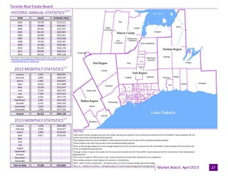 July 2010Page 3
Toronto Real Estate Board
Market Watch, April 2013 27
YEAR SALES AVERAGE PRICE
2002 74,759 $275,231
2003 78,898 $293,067
2004 83,501 $315,231
2005 84,145 $335,907
2006 83,084 $351,941
2007 93,193 $376,236
2008 74,552 $379,347
2009 87,308 $395,460
2010 85,545 $431,276
2011 89,096 $465,014
2012 85,512 $497,128
January 4,432 $462,655
February 6,809 $500,249
March 9,385 $500,875
April 10,021 $515,888
May 10,545 $514,547
June 9,129 $507,342
July 7,338 $475,523
August 6,250 $477,174
September 5,687 $501,326
October 6,716 $502,103
November 5,618 $484,102
December 3,582 $477,756
Annual 85,512 $497,128
January 4,238 $481,985
February 5,630 $510,077
March 7,606 $518,450
April 9,811 $526,335
May - -
June - -
July - -
August - -
September - -
October - -
November - -
December - -
Year-to-Date 27,285 $513,894
HISTORIC ANNUAL STATISTICS1,6,7
2013 MONTHLY STATISTICS1,7
2012 MONTHLY STATISTICS1,7
*For historic annual sales and average price data over a longer time frame go to:
http://www.torontorealestateboard.com/market_news/market_watch/histori
c_stats/pdf/TREB_historic_statistics.pdf
NOTES
8
SNLR = Sales-to-New Listings Ratio. Calculated using a 12-month moving average (sales/new listings).
9
Mos. Inv. = Months of Inventory. Calculated using a 12-month moving average (active listings/sales).
7
Past monthly and year-to-date figures are revised on a monthly basis.
1
Sales, dollar volume, average sale prices and median sale prices are based on firm transactions entered into the TorontoMLS® system between the first
and last day of the month/period being reported.
2
New listings entered into the TorontoMLS® system between the first and last day of the month/period being reported.
3
Active listings at the end of the last day of the month/period being reported.
4
Ratio of the average selling price to the average listing price for firm transactions entered into the TorontoMLS® system between the first and last day
of the month/period being reported.
5
Average number of days on the market for firm transactions entered into the TorontoMLS® system between the first and last day of the month/period
being reported.
6
Due to past changes to TREB's service area, caution should be exercised when making historical comparisons.
 