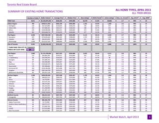 ALL HOME TYPES, APRIL 2013
ALL TREB AREAS
Number of Sales Dollar Volume1
Average Price1
Median Price1
New Listings2
SNLR (Trend)8
Active Listings3
Mos. Inv. (Trend)9
Avg. SP/LP4
Avg. DOM5
TREB Total 9,811 $5,163,874,245 $526,335 $445,000 18,270 51.8% 20,866 2.7 99% 23
Halton Region 769 $448,411,053 $583,109 $495,000 1,235 55.9% 1,502 2.6 98% 25
Burlington 130 $67,423,890 $518,645 $446,250 196 58.8% 257 2.8 98% 22
Halton Hills 103 $47,848,363 $464,547 $428,500 188 60.7% 243 2.6 98% 29
Milton 235 $109,490,090 $465,915 $440,000 374 55.8% 348 2.0 99% 18
Oakville 301 $223,648,710 $743,019 $628,000 477 53.3% 654 3.1 97% 30
Peel Region 2,056 $947,903,538 $461,043 $425,000 4,112 50.1% 4,544 2.7 98% 24
Brampton 879 $370,450,263 $421,445 $398,000 1,753 49.4% 1,900 2.6 98% 25
Caledon 109 $63,915,932 $586,385 $545,000 211 49.2% 302 4.2 97% 32
Mississauga 1,068 $513,537,343 $480,840 $436,050 2,148 50.8% 2,342 2.6 98% 22
City of Toronto 3,591 $2,069,546,693 $576,315 $453,500 7,004 49.0% 8,086 2.9 100% 23
York Region 1,865 $1,151,678,054 $617,522 $559,900 3,552 50.4% 4,111 2.8 98% 23
Aurora 112 $64,905,205 $579,511 $510,000 162 57.2% 231 2.5 98% 20
E. Gwillimbury 38 $19,785,043 $520,659 $457,500 71 54.7% 98 3.5 97% 29
Georgina 99 $31,689,192 $320,093 $320,000 125 67.8% 174 3.0 98% 31
King 27 $25,506,000 $944,667 $875,000 83 35.0% 188 7.8 96% 45
Markham 541 $340,482,925 $629,358 $575,000 972 50.1% 997 2.6 99% 21
Newmarket 176 $87,008,866 $494,369 $487,000 231 66.9% 213 1.6 99% 19
Richmond Hill 354 $239,196,996 $675,698 $617,750 794 45.7% 883 2.9 98% 21
Vaughan 429 $287,546,709 $670,272 $625,000 932 47.5% 1,079 2.9 98% 24
Whitchurch-Stouffville 89 $55,557,118 $624,237 $536,500 182 47.4% 248 3.7 97% 33
Durham Region 1,204 $430,595,645 $357,638 $335,307 1,793 64.6% 1,694 2.0 99% 20
Ajax 213 $84,022,213 $394,470 $374,000 325 65.0% 245 1.5 99% 15
Brock 18 $4,770,300 $265,017 $217,000 44 45.1% 116 7.4 93% 57
Clarington 175 $53,537,242 $305,927 $286,000 269 68.4% 270 2.0 99% 18
Oshawa 320 $89,474,801 $279,609 $269,950 414 66.6% 333 1.8 99% 21
Pickering 161 $65,414,410 $406,301 $379,000 245 62.3% 229 1.9 99% 20
Scugog 26 $11,358,900 $436,881 $400,000 63 55.9% 104 4.3 98% 44
Uxbridge 41 $21,307,125 $519,686 $450,000 67 56.4% 116 4.1 98% 34
Whitby 250 $100,710,654 $402,843 $385,000 366 66.6% 281 1.5 99% 15
Dufferin County 85 $30,412,523 $357,794 $337,500 137 68.0% 181 2.4 98% 37
Orangeville 85 $30,412,523 $357,794 $337,500 137 68.0% 181 2.4 98% 37
Simcoe County 241 $85,326,739 $354,053 $335,000 437 58.2% 748 3.8 98% 35
Adjala-Tosorontio 16 $5,723,000 $357,688 $330,500 41 47.7% 92 6.6 98% 51
Bradford West Gwillimbury 68 $28,757,477 $422,904 $402,550 117 56.0% 163 2.8 98% 34
Essa 44 $13,066,700 $296,970 $264,000 62 65.8% 106 4.0 98% 28
Innisfil 51 $17,615,600 $345,404 $310,500 107 56.8% 203 4.3 97% 34
New Tecumseth 62 $20,163,962 $325,225 $310,500 110 62.4% 184 3.4 98% 39
SUMMARY OF EXISTING HOME TRANSACTIONS
! TURN PAGE FOR CITY OF TORONTO
TABLES OR CLICK HERE:
Market Watch, April 2013 3
Toronto Real Estate Board
 