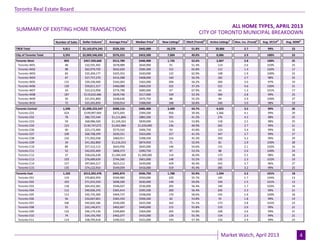 Market Watch, April 2013
July 2010Page 3
4
Toronto Real Estate Board
ALL HOME TYPES, APRIL 2013
CITY OF TORONTO MUNICIPAL BREAKDOWN
Number of Sales Dollar Volume1
Average Price1
Median Price1
New Listings2
SNLR (Trend)8
Active Listings3
Mos. Inv. (Trend)9
Avg. SP/LP4
Avg. DOM5
TREB Total 9,811 $5,163,874,245 $526,335 $445,000 18,270 51.8% 20,866 2.7 99% 23
City of Toronto Total 3,591 $2,069,546,693 $576,315 $453,500 7,004 49.0% 8,086 2.9 100% 23
Toronto West 893 $457,920,668 $512,789 $440,900 1,735 52.6% 2,067 2.8 100% 25
Toronto W01 48 $32,591,492 $678,989 $644,900 91 51.4% 114 2.6 103% 25
Toronto W02 98 $62,979,729 $642,650 $584,300 152 65.8% 112 1.4 102% 17
Toronto W03 83 $35,304,177 $425,352 $420,000 122 62.9% 108 1.9 100% 22
Toronto W04 67 $27,757,270 $414,288 $408,000 160 56.5% 182 2.7 98% 25
Toronto W05 115 $39,330,400 $342,003 $365,000 206 56.2% 269 3.0 97% 33
Toronto W06 130 $59,811,517 $460,089 $469,250 322 37.2% 521 4.6 100% 31
Toronto W07 43 $33,315,958 $774,790 $685,000 67 67.9% 43 1.3 101% 17
Toronto W08 187 $119,632,486 $639,746 $517,000 339 53.3% 384 2.8 99% 25
Toronto W09 50 $21,931,800 $438,636 $475,750 88 55.2% 94 2.9 100% 27
Toronto W10 72 $25,265,839 $350,914 $388,000 188 50.8% 240 3.0 98% 19
Toronto Central 1,596 $1,098,233,547 $688,116 $485,400 3,489 43.7% 4,425 3.5 99% 26
Toronto C01 424 $199,997,969 $471,693 $399,200 956 39.4% 1,366 4.1 99% 29
Toronto C02 78 $86,725,544 $1,111,866 $882,500 191 41.2% 276 4.3 98% 25
Toronto C03 59 $68,986,500 $1,169,263 $839,000 116 53.8% 118 2.5 98% 25
Toronto C04 123 $130,747,072 $1,062,984 $1,020,000 236 48.9% 265 2.7 99% 21
Toronto C06 40 $23,172,400 $579,310 $406,750 93 43.8% 123 3.4 99% 32
Toronto C07 109 $68,708,299 $630,351 $563,000 257 41.5% 347 3.7 99% 27
Toronto C08 156 $71,902,038 $460,911 $398,500 316 45.3% 393 3.2 99% 29
Toronto C09 34 $41,362,800 $1,216,553 $874,950 71 52.6% 81 2.9 100% 28
Toronto C10 89 $57,312,112 $643,956 $645,000 146 54.6% 131 2.1 102% 16
Toronto C11 52 $42,035,409 $808,373 $390,750 97 53.5% 88 2.6 100% 24
Toronto C12 37 $58,626,638 $1,584,504 $1,300,000 114 36.0% 175 5.5 98% 28
Toronto C13 103 $76,689,639 $744,560 $601,000 148 55.5% 135 2.3 102% 19
Toronto C14 157 $97,844,217 $623,212 $439,000 429 40.4% 542 3.7 96% 27
Toronto C15 135 $74,122,910 $549,059 $416,000 319 45.4% 385 3.2 99% 25
Toronto East 1,102 $513,392,478 $465,873 $436,750 1,780 55.9% 1,594 2.2 101% 18
Toronto E01 119 $70,802,959 $594,983 $550,000 220 55.7% 145 1.7 104% 13
Toronto E02 103 $71,915,550 $698,209 $630,400 149 59.6% 104 1.5 101% 12
Toronto E03 118 $64,432,381 $546,037 $536,900 205 56.4% 140 1.7 103% 14
Toronto E04 112 $40,926,376 $365,414 $395,500 200 56.4% 205 2.3 99% 21
Toronto E05 113 $45,735,300 $404,737 $348,000 170 58.6% 145 1.9 100% 18
Toronto E06 56 $32,667,601 $583,350 $506,500 82 53.8% 55 1.8 99% 14
Toronto E07 106 $45,602,186 $430,209 $425,500 162 51.1% 173 2.8 101% 23
Toronto E08 55 $22,146,671 $402,667 $440,000 115 55.8% 133 2.6 99% 21
Toronto E09 132 $46,174,136 $349,804 $364,000 205 54.8% 228 2.6 99% 21
Toronto E10 74 $34,193,700 $462,077 $433,000 129 55.3% 134 2.3 99% 21
Toronto E11 114 $38,795,618 $340,312 $321,000 143 57.3% 132 2.4 99% 23
SUMMARY OF EXISTING HOME TRANSACTIONS
 