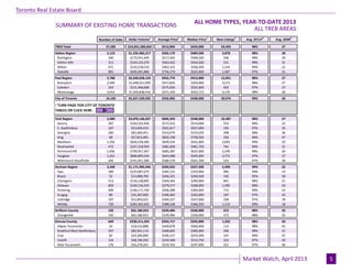 ALL HOME TYPES, YEAR-TO-DATE 2013
ALL TREB AREAS
Number of Sales Dollar Volume
1
Average Price
1
Median Price
1
New Listings
2
Avg. SP/LP
4
Avg. DOM
5
TREB Total 27,285 $14,021,589,603 $513,894 $434,000 54,493 98% 27
Halton Region 2,123 $1,235,966,217 $582,179 $489,500 3,878 98% 28
Burlington 340 $175,931,449 $517,445 $448,500 596 98% 30
Halton Hills 311 $144,124,374 $463,422 $434,500 551 98% 31
Milton 671 $310,218,510 $462,323 $436,500 1,144 99% 21
Oakville 801 $605,691,884 $756,170 $625,000 1,587 97% 31
Peel Region 5,788 $2,620,658,123 $452,774 $413,000 12,051 98% 27
Brampton 2,509 $1,048,351,099 $417,836 $393,900 5,273 98% 27
Caledon 263 $151,468,608 $575,926 $525,000 602 97% 37
Mississauga 3,016 $1,420,838,416 $471,100 $422,715 6,176 98% 26
City of Toronto 10,105 $5,627,520,932 $556,905 $438,000 20,974 99% 26
York Region 5,080 $3,070,146,037 $604,359 $548,000 10,387 98% 27
Aurora 287 $164,322,456 $572,552 $514,000 553 98% 22
E. Gwillimbury 107 $53,694,410 $501,817 $457,000 192 97% 35
Georgina 260 $81,660,451 $314,079 $319,250 398 98% 36
King 68 $57,813,465 $850,198 $758,500 256 96% 47
Markham 1,356 $826,528,306 $609,534 $561,000 2,693 99% 25
Newmarket 472 $227,318,959 $481,608 $461,750 741 99% 21
Richmond Hill 1,036 $709,957,367 $685,287 $625,000 2,249 98% 26
Vaughan 1,252 $806,899,234 $644,488 $595,000 2,772 97% 27
Whitchurch-Stouffville 242 $141,951,389 $586,576 $501,700 533 97% 36
Durham Region 3,348 $1,171,905,946 $350,032 $327,500 5,499 99% 22
Ajax 589 $225,087,675 $382,152 $359,900 985 99% 19
Brock 52 $12,808,700 $246,321 $204,500 145 95% 58
Clarington 513 $156,138,895 $304,364 $284,000 841 98% 21
Oshawa 859 $240,156,259 $279,577 $268,000 1,299 98% 23
Pickering 409 $166,171,750 $406,288 $383,000 715 99% 23
Scugog 89 $35,287,000 $396,483 $365,000 187 97% 45
Uxbridge 107 $52,893,025 $494,327 $437,000 208 97% 39
Whitby 730 $283,362,642 $388,168 $366,250 1,119 99% 18
Dufferin County 192 $65,180,923 $339,484 $330,000 372 98% 35
Orangeville 192 $65,180,923 $339,484 $330,000 372 98% 35
Simcoe County 649 $230,211,425 $354,717 $335,000 1,332 98% 43
Adjala-Tosorontio 42 $18,516,888 $440,878 $404,000 115 98% 65
Bradford West Gwillimbury 207 $82,941,114 $400,682 $385,000 396 98% 31
Essa 82 $24,284,890 $296,157 $254,500 167 98% 47
Innisfil 142 $48,190,292 $339,368 $314,750 333 97% 50
New Tecumseth 176 $56,278,241 $319,763 $297,000 321 97% 46
! TURN PAGE FOR CITY OF TORONTO
TABLES OR CLICK HERE:
SUMMARY OF EXISTING HOME TRANSACTIONS
Market Watch, April 2013
July 2010Page 3
5
Toronto Real Estate Board
 