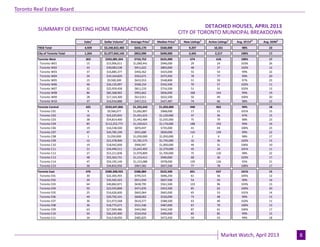 Market Watch, April 2013
Industrial Leasing
July 2010Page 3
8
Toronto Real Estate Board
CITY OF TORONTO MUNICIPAL BREAKDOWN
Sales1
Dollar Volume1
Average Price1
Median Price1
New Listings2
Active Listings3
Avg. SP/LP4
Avg. DOM5
TREB Total 4,939 $3,240,822,483 $656,170 $560,000 9,297 10,331 98% 23
City of Toronto Total 1,264 $1,077,042,145 $852,090 $690,000 2,445 2,217 100% 17
Toronto West 363 $263,085,354 $724,753 $625,000 674 618 100% 17
Toronto W01 15 $15,906,611 $1,060,441 $946,000 29 24 103% 26
Toronto W02 33 $30,083,538 $911,622 $803,000 48 37 102% 12
Toronto W03 37 $16,885,377 $456,362 $425,000 55 54 99% 22
Toronto W04 34 $19,164,820 $563,671 $475,950 78 77 99% 20
Toronto W05 15 $9,500,300 $633,353 $548,800 51 59 97% 23
Toronto W06 46 $26,135,097 $568,154 $542,500 70 57 102% 11
Toronto W07 32 $25,959,458 $811,233 $716,500 51 31 102% 13
Toronto W08 86 $85,368,965 $992,662 $836,000 168 164 99% 19
Toronto W09 28 $17,164,300 $613,011 $632,500 50 49 100% 20
Toronto W10 37 $16,916,888 $457,213 $427,487 74 66 98% 15
Toronto Central 425 $533,647,866 $1,255,642 $1,050,000 940 962 99% 18
Toronto C01 9 $9,566,077 $1,062,897 $968,000 17 15 101% 15
Toronto C02 16 $23,225,833 $1,451,615 $1,120,000 37 36 97% 15
Toronto C03 38 $54,814,400 $1,442,484 $1,035,000 75 79 98% 23
Toronto C04 85 $112,252,772 $1,320,621 $1,176,000 188 192 99% 16
Toronto C06 19 $16,538,500 $870,447 $735,000 41 44 100% 23
Toronto C07 47 $43,785,199 $931,600 $830,000 110 139 99% 22
Toronto C08 1 $1,050,000 $1,050,000 $1,050,000 2 6 98% 17
Toronto C09 12 $21,378,900 $1,781,575 $1,745,000 32 36 102% 13
Toronto C10 19 $18,942,000 $996,947 $1,000,000 44 31 106% 10
Toronto C11 21 $34,490,511 $1,642,405 $1,570,000 45 24 101% 11
Toronto C12 27 $53,211,838 $1,970,809 $1,700,000 75 120 98% 22
Toronto C13 48 $55,363,731 $1,153,411 $940,000 68 36 103% 17
Toronto C14 47 $54,195,149 $1,153,088 $978,000 129 126 95% 21
Toronto C15 36 $34,832,956 $967,582 $837,500 77 78 100% 17
Toronto East 476 $280,308,925 $588,884 $522,500 831 637 101% 15
Toronto E01 30 $22,365,455 $745,515 $696,250 61 36 105% 12
Toronto E02 39 $35,565,423 $911,934 $837,500 53 43 99% 16
Toronto E03 64 $40,882,871 $638,795 $561,500 133 96 103% 13
Toronto E04 50 $23,593,800 $471,876 $453,500 85 62 100% 20
Toronto E05 25 $16,626,600 $665,064 $665,000 65 53 101% 14
Toronto E06 49 $29,792,101 $608,002 $526,000 73 48 99% 13
Toronto E07 36 $21,973,568 $610,377 $588,500 63 40 102% 11
Toronto E08 36 $18,775,671 $521,546 $487,000 67 70 100% 13
Toronto E09 63 $27,969,486 $443,960 $442,500 87 61 100% 17
Toronto E10 50 $26,245,900 $524,918 $490,000 85 85 99% 15
Toronto E11 34 $16,518,050 $485,825 $472,450 59 43 99% 18
DETACHED HOUSES, APRIL 2013
SUMMARY OF EXISTING HOME TRANSACTIONS
 