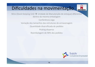 19
SKUs	
  (Stock	
  Keeping	
  Unit	
  è	
  Unidade	
  de	
  Manutenção	
  de	
  estoque)	
  diferentes	
  
dentro	
  da	
  mesma	
  embalagem	
  
Conferência	
  cega	
  
Variação	
  dos	
  tamanhos	
  das	
  estruturas	
  de	
  armazenagem	
  
QuanLdade	
  diversiﬁcada	
  de	
  pedidos	
  
Picking	
  disperso	
  
Reembalagem	
  de	
  90%	
  dos	
  pedidos	
  
	
  
	
  
	
  
	
  
	
  
	
  
	
  
	
  
	
  
	
  
Diﬁculdades	
  na	
  movimentação	
  
 
