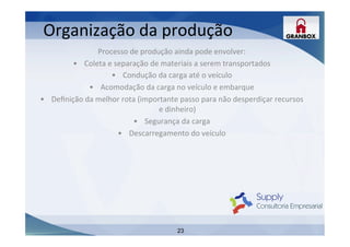 23
Processo	
  de	
  produção	
  ainda	
  pode	
  envolver:	
  
•  Coleta	
  e	
  separação	
  de	
  materiais	
  a	
  serem	
  transportados	
  
•  Condução	
  da	
  carga	
  até	
  o	
  veículo	
  
•  Acomodação	
  da	
  carga	
  no	
  veículo	
  e	
  embarque	
  
•  Deﬁnição	
  da	
  melhor	
  rota	
  (importante	
  passo	
  para	
  não	
  desperdiçar	
  recursos	
  
e	
  dinheiro)	
  
•  Segurança	
  da	
  carga	
  
•  Descarregamento	
  do	
  veículo	
  
	
  
	
  
	
  
	
  
	
  
	
  
	
  
Organização	
  da	
  produção	
  
 
