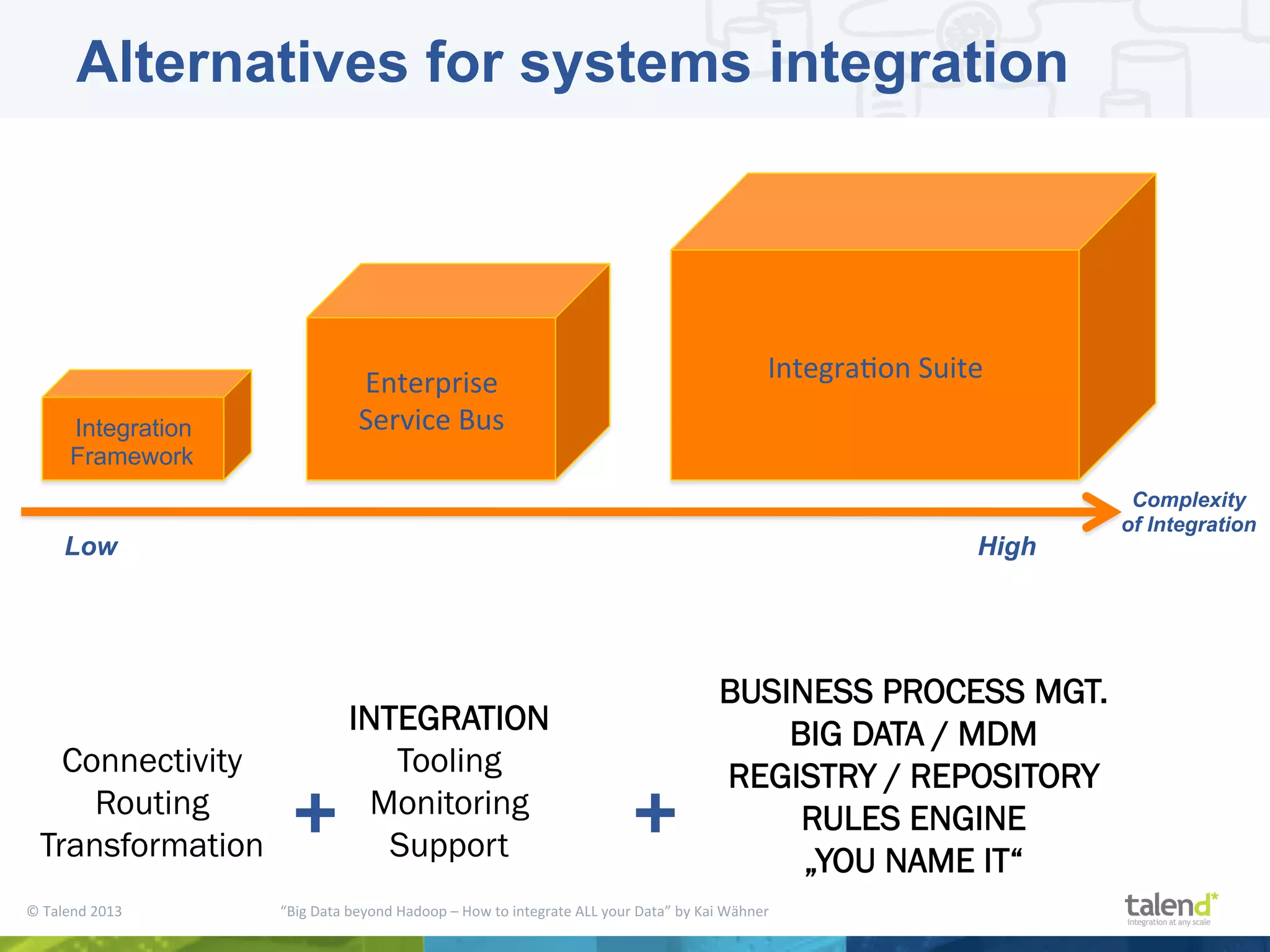 ©  Talend  2013        “Big  Data  beyond  Hadoop  –  How  to  integrate  ALL  your  Data”  by  Kai  Wähner     Connectivity Routing Transformation Complexity of Integration Enterprise   Service  Bus   IntegraPon  Suite   Low High Integration Framework INTEGRATION Tooling Monitoring Support+ BUSINESS PROCESS MGT. BIG DATA / MDM REGISTRY / REPOSITORY RULES ENGINE „YOU NAME IT“ + Alternatives for systems integration 