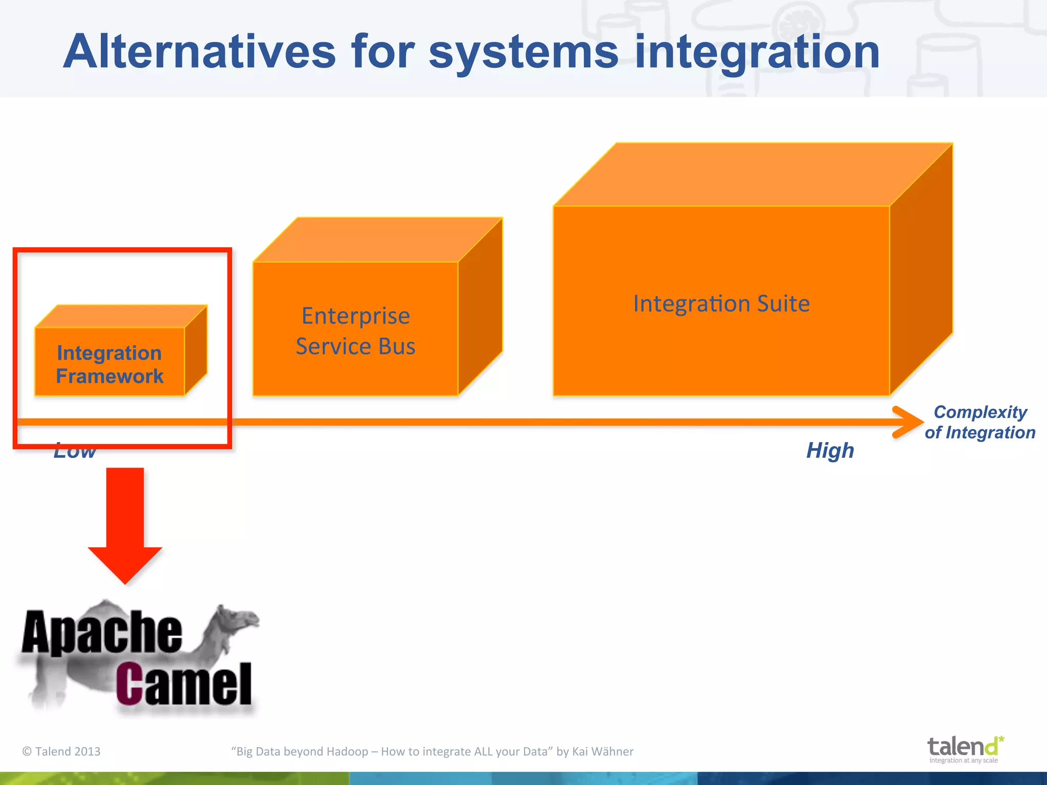 ©  Talend  2013        “Big  Data  beyond  Hadoop  –  How  to  integrate  ALL  your  Data”  by  Kai  Wähner     Complexity of Integration Enterprise   Service  Bus   IntegraPon  Suite   Low High Integration Framework Alternatives for systems integration 