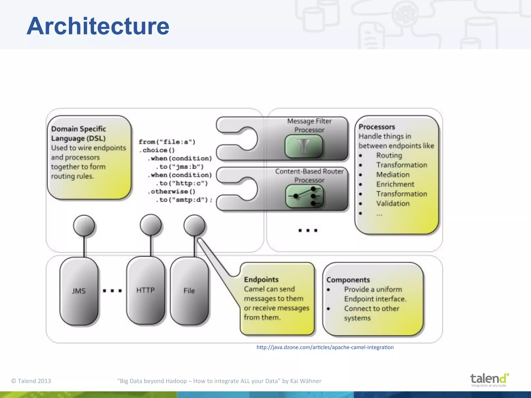©  Talend  2013        “Big  Data  beyond  Hadoop  –  How  to  integrate  ALL  your  Data”  by  Kai  Wähner     Architecture hjp://java.dzone.com/arPcles/apache-­‐camel-­‐integraPon   