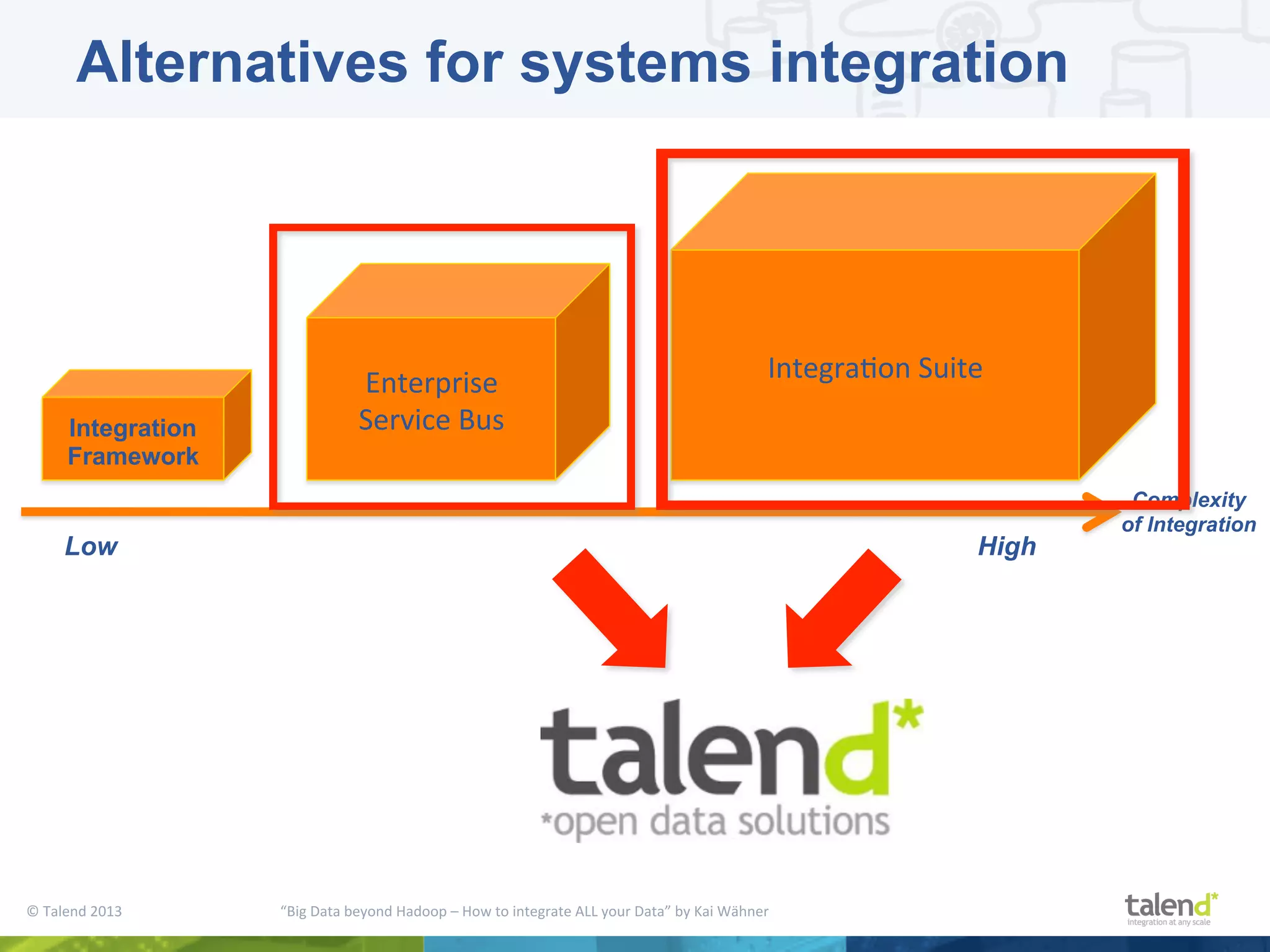 ©  Talend  2013        “Big  Data  beyond  Hadoop  –  How  to  integrate  ALL  your  Data”  by  Kai  Wähner     Complexity of Integration Enterprise   Service  Bus   IntegraPon  Suite   Low High Integration Framework Alternatives for systems integration 