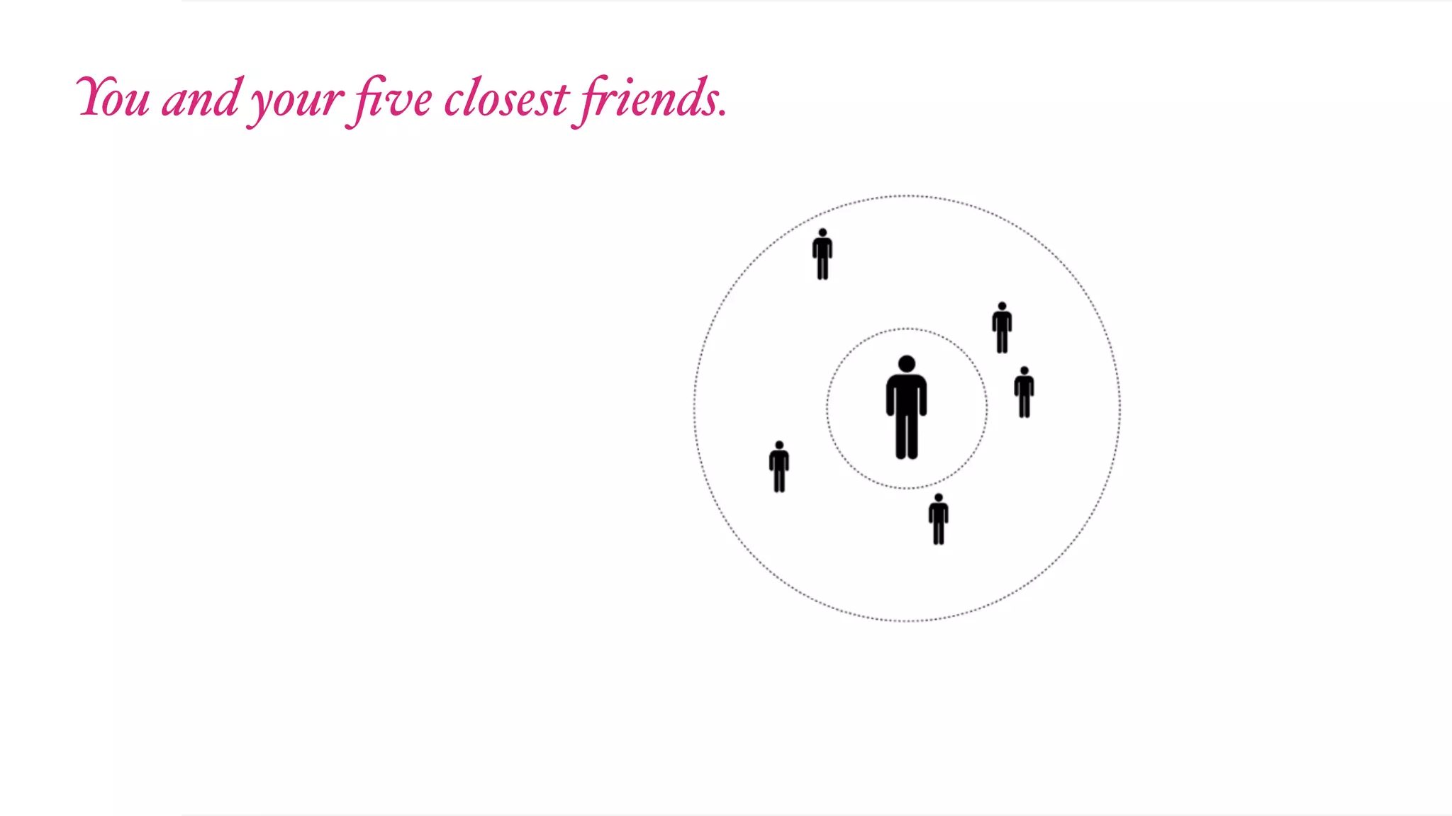 You and your ﬁve closest "iends.
 