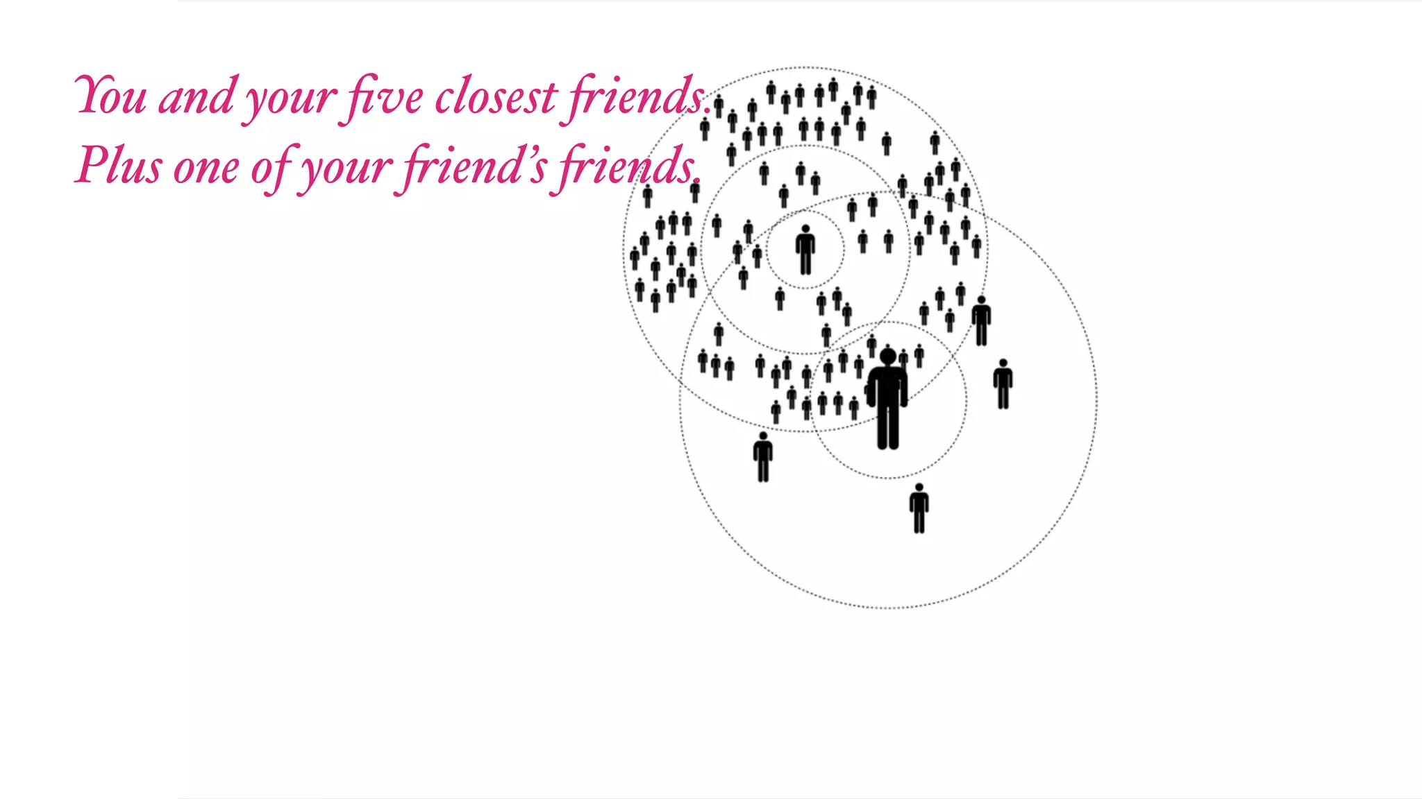 You and your ﬁve closest "iends.
Plus one of your "iend’s "iends.
 