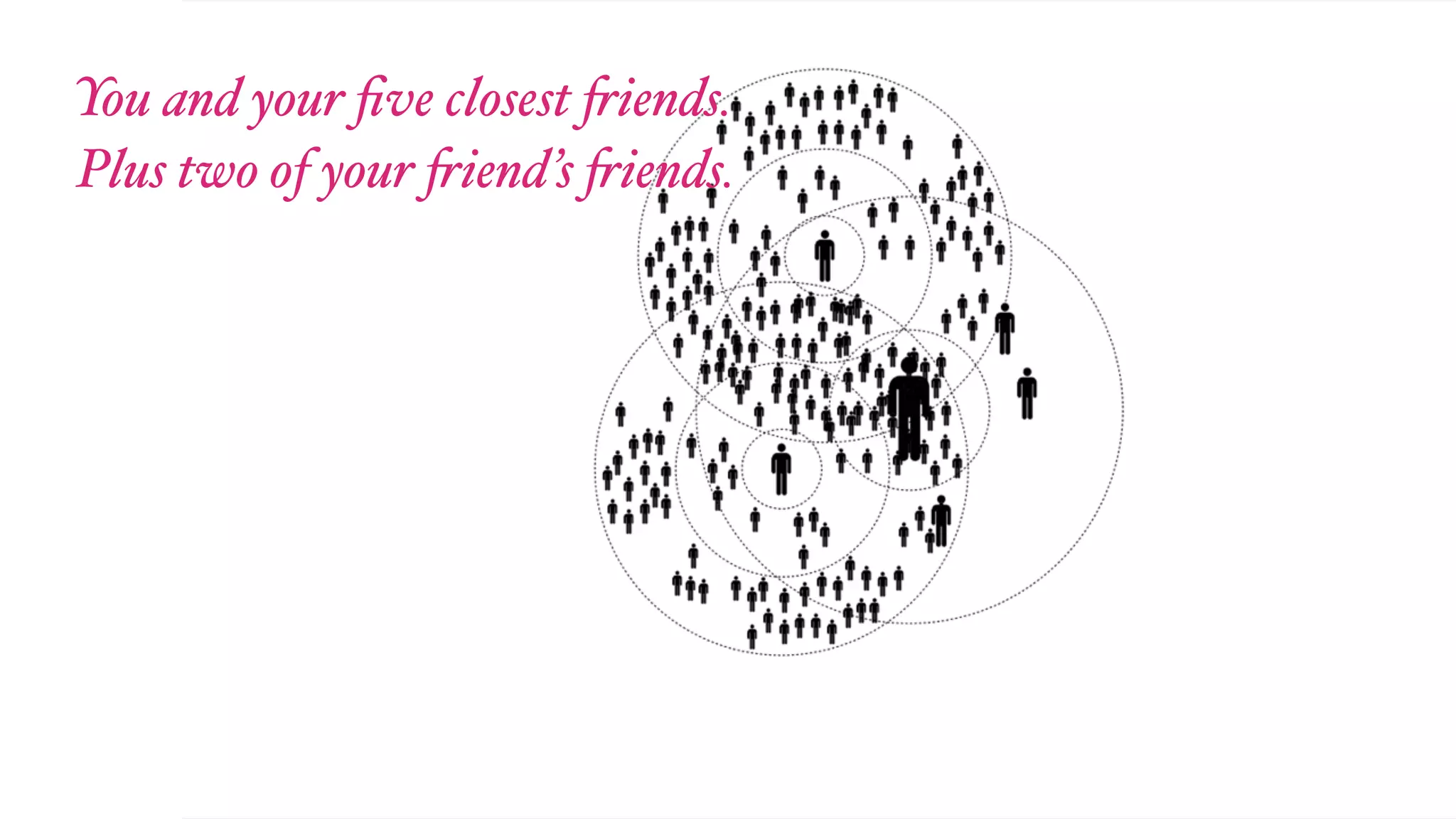 You and your ﬁve closest "iends.
Plus two of your "iend’s "iends.
 