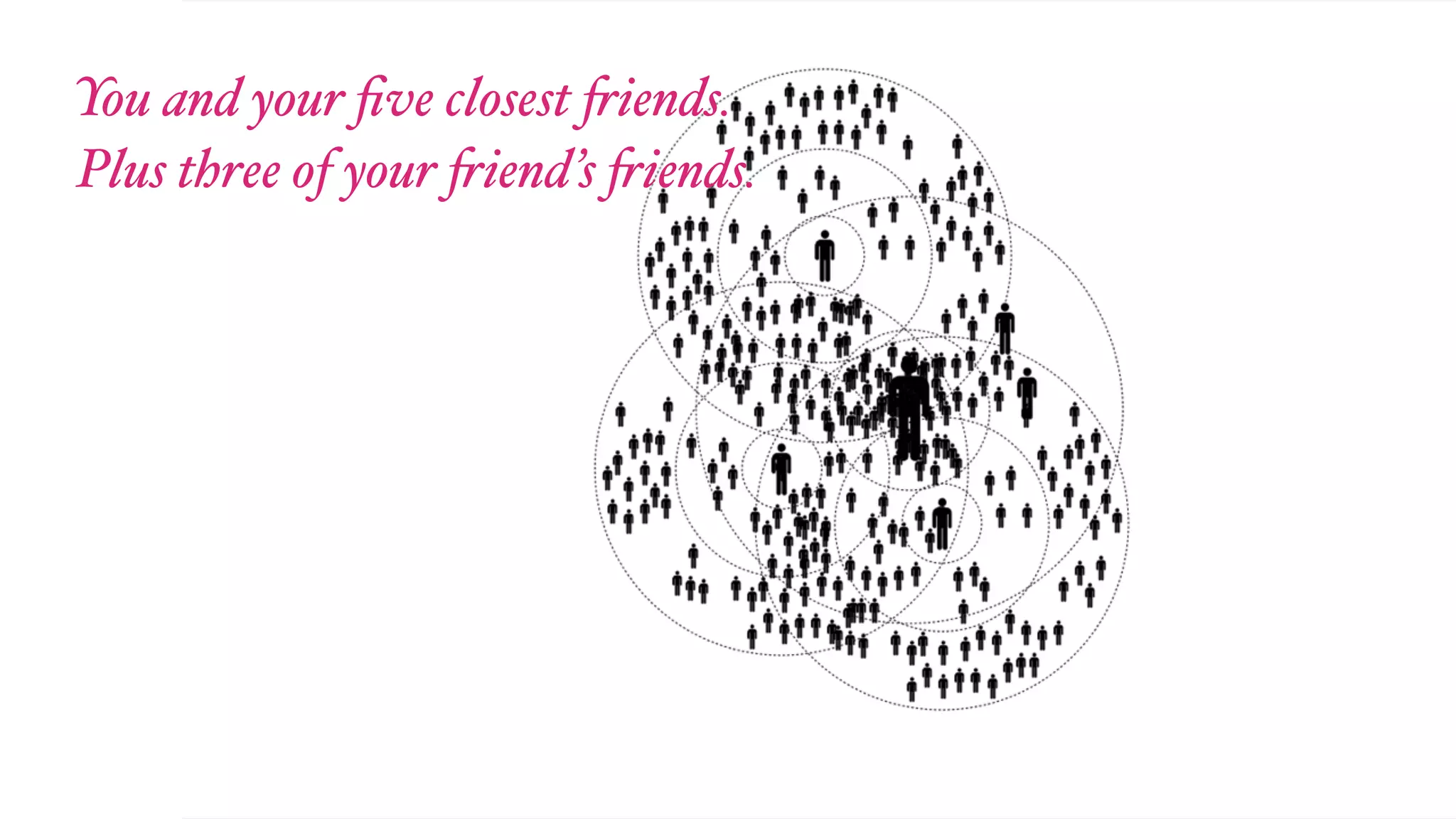 You and your ﬁve closest "iends.
Plus three of your "iend’s "iends.
 