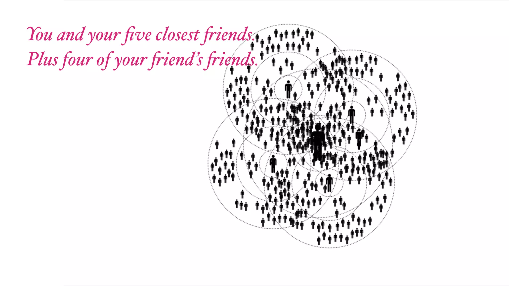 You and your ﬁve closest "iends.
Plus four of your "iend’s "iends.
 