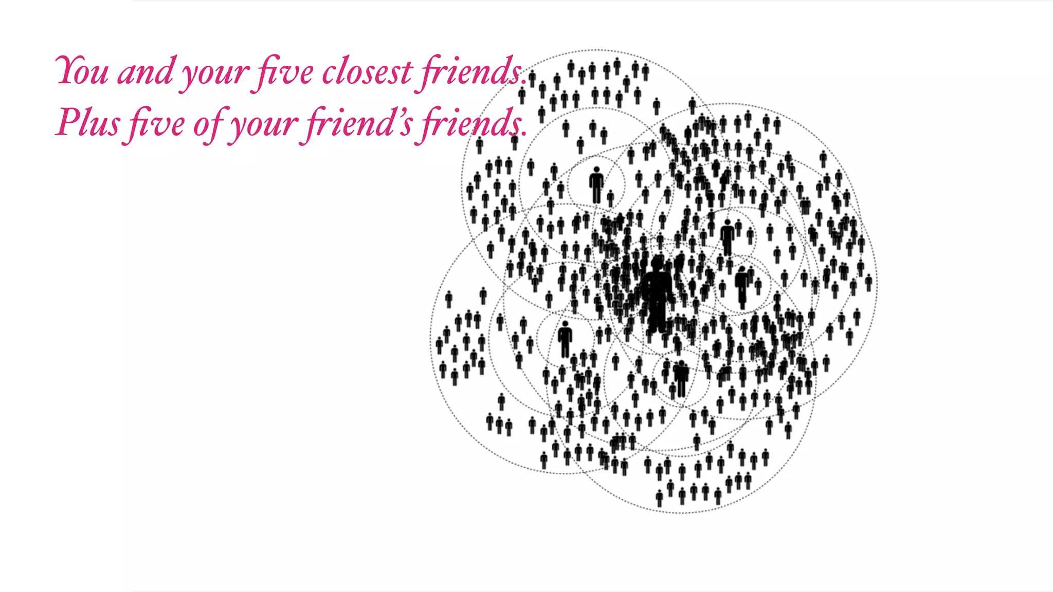 You and your ﬁve closest "iends.
Plus ﬁve of your "iend’s "iends.
 