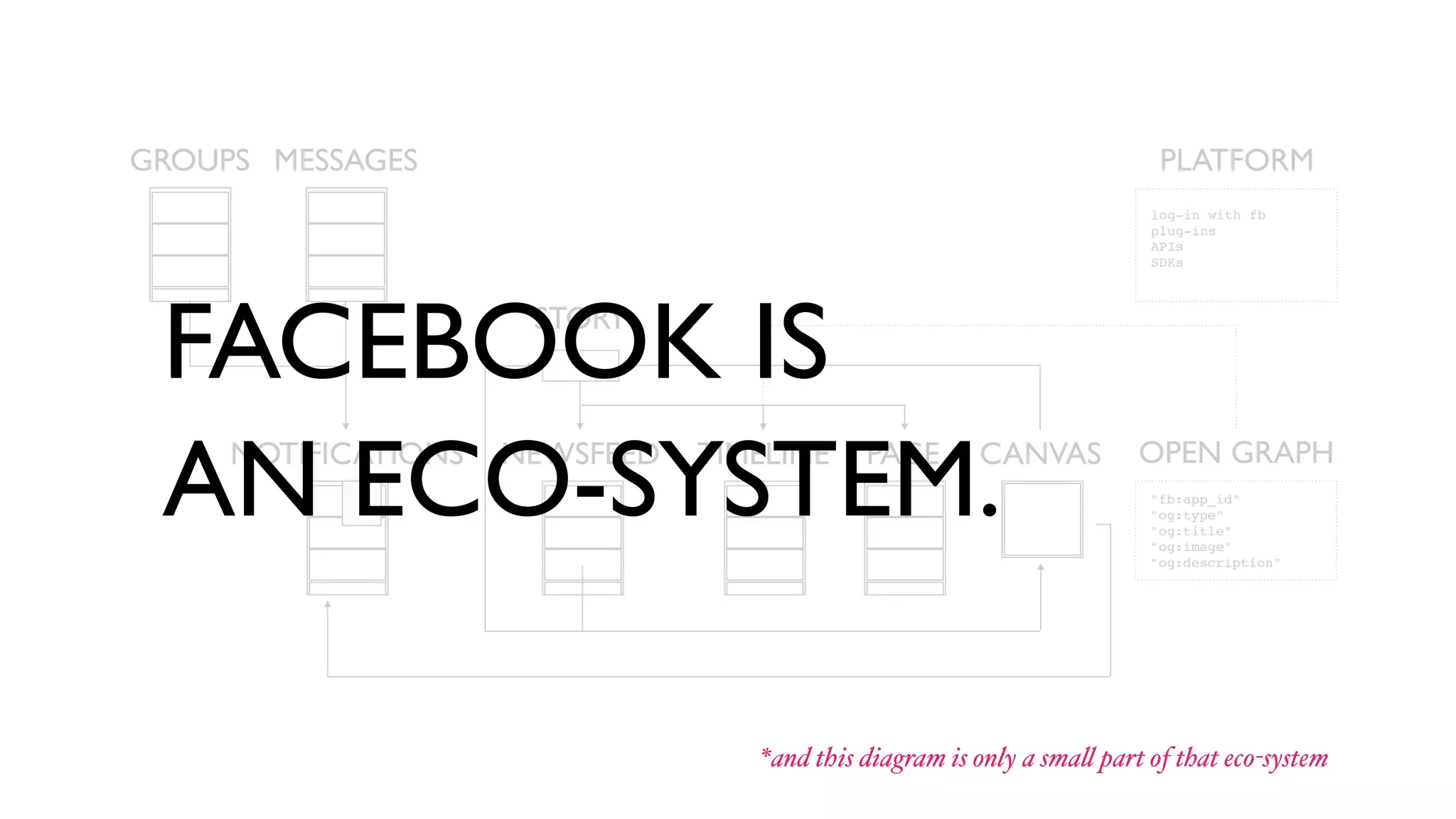 NEWSFEED
STORY
"fb:app_id"
"og:type"
"og:title"
"og:image"
"og:description"
OPEN GRAPHTIMELINENOTIFICATIONS CANVASPAGE
MESSAGESGROUPS
log-in with fb
plug-ins
APIs
SDKs
PLATFORM
FACEBOOK IS
AN ECO-SYSTEM.
*and this diagram is only a sma! part of that eco-system
 