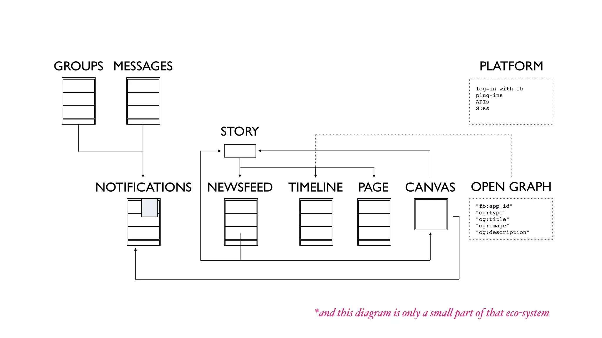 NEWSFEED
STORY
"fb:app_id"
"og:type"
"og:title"
"og:image"
"og:description"
OPEN GRAPHTIMELINENOTIFICATIONS CANVASPAGE
MESSAGESGROUPS
log-in with fb
plug-ins
APIs
SDKs
PLATFORM
*and this diagram is only a sma! part of that eco-system
 