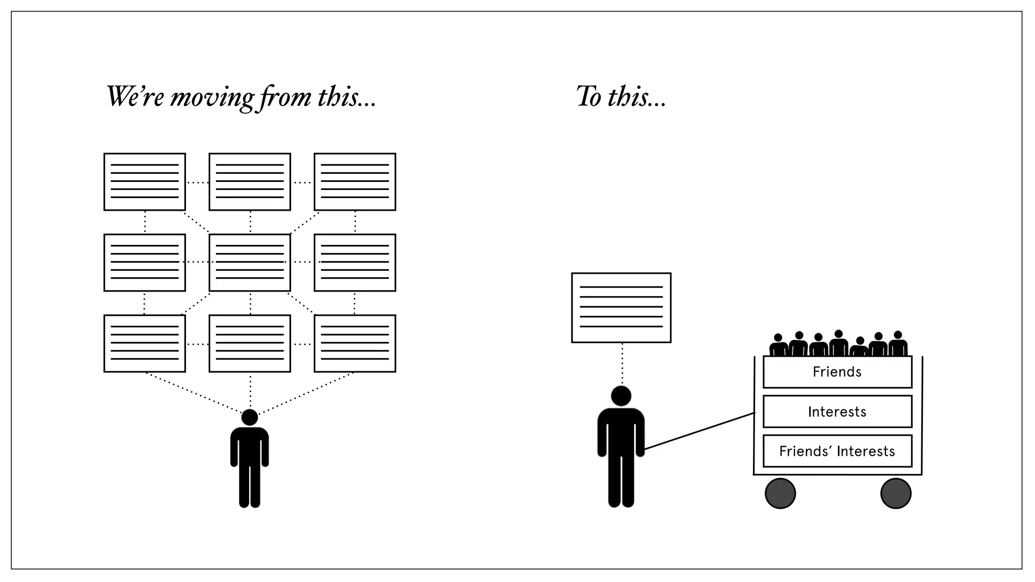 Friends
Interests
Friends’ Interests
We’re moving "om this... To this...
 