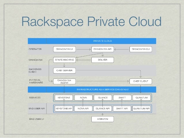 Bare Metal to OpenStack with Razor and Chef