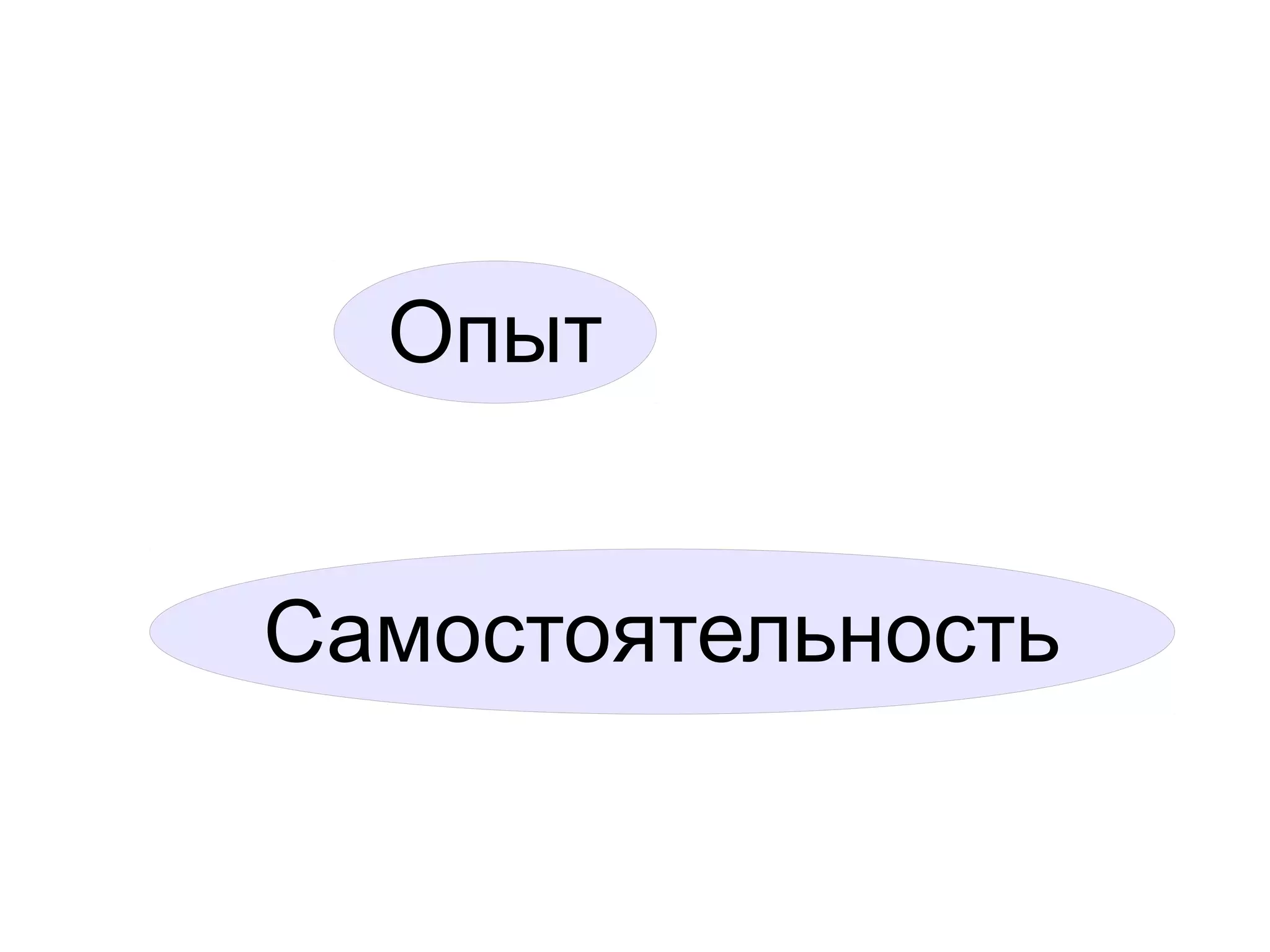 Опыт
Самостоятельность
 